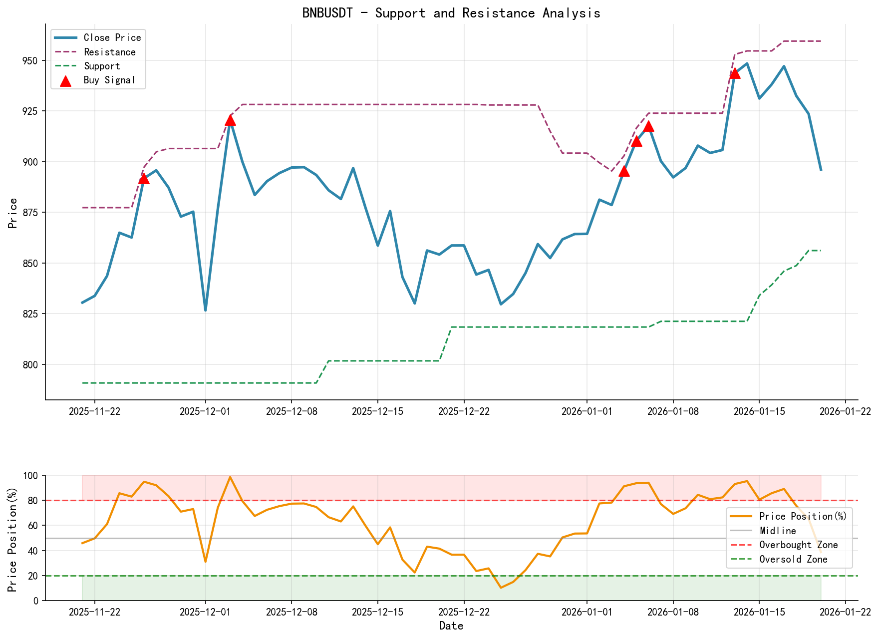 BNBUSDT Support and Resistance Level Analysis Chart and Trading Signals