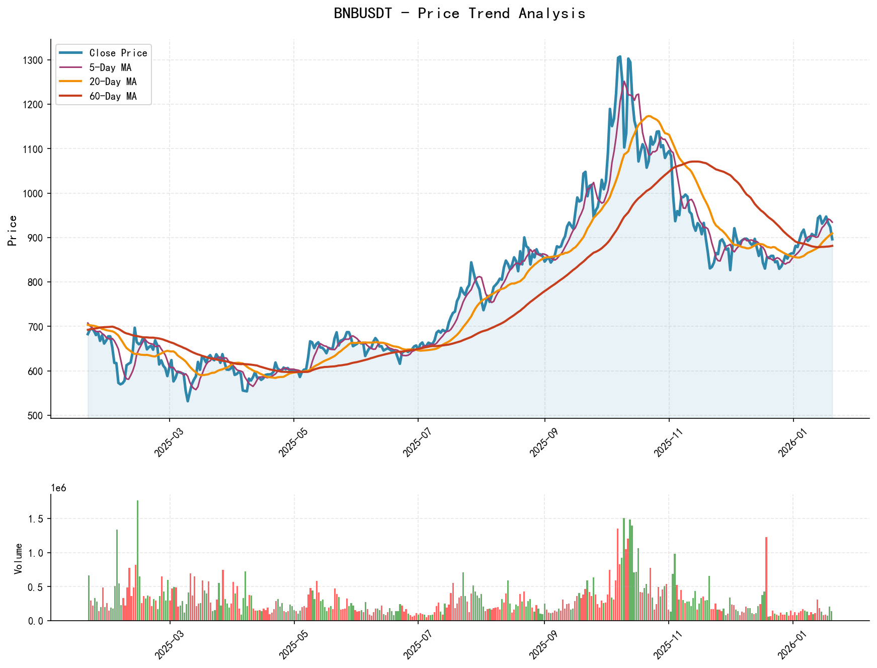 BNBUSDT Price Trend Analysis Chart, including closing price and multiple moving averages