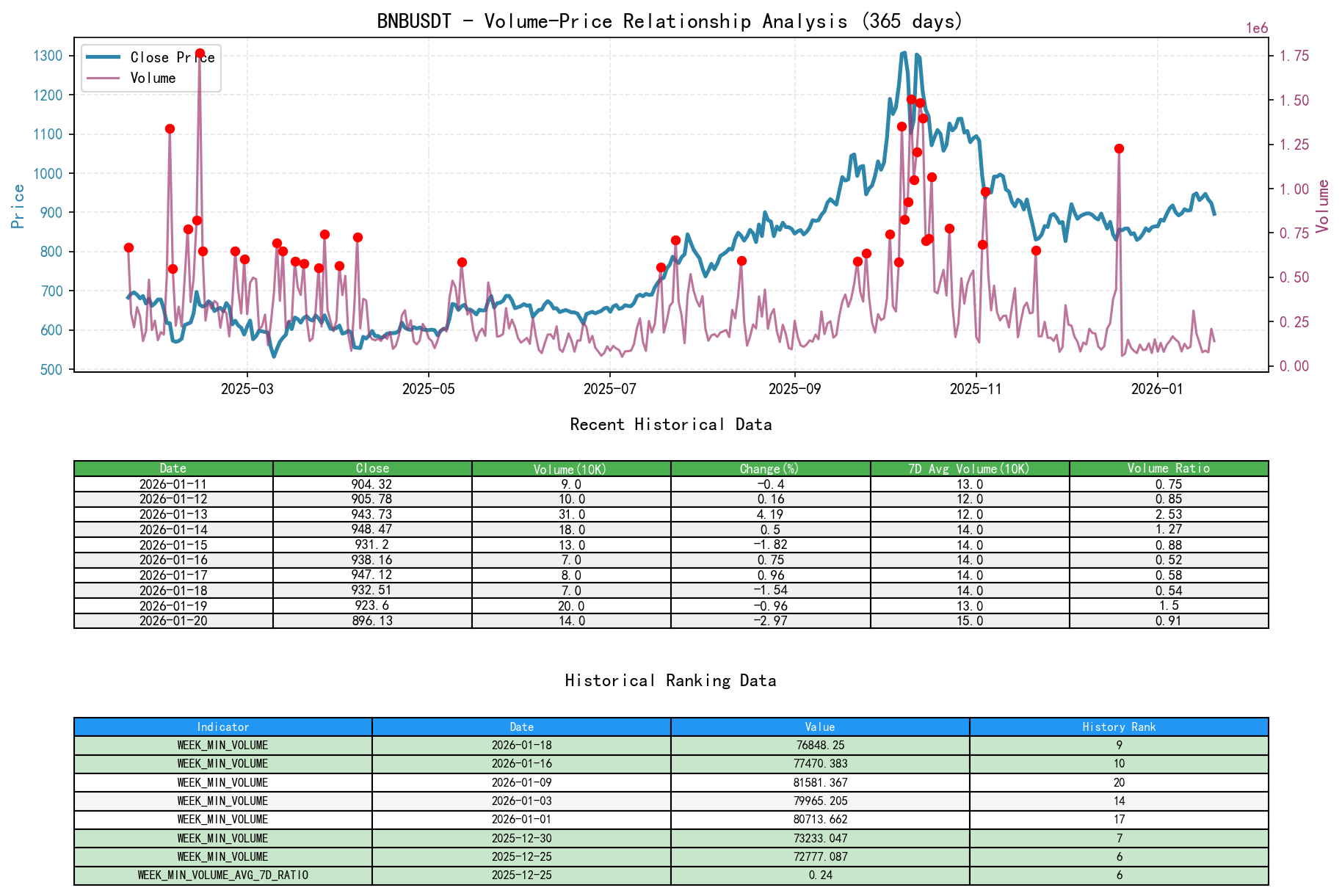 BNBUSDT Price-Volume Relationship Line Chart and Historical Ranking Analysis