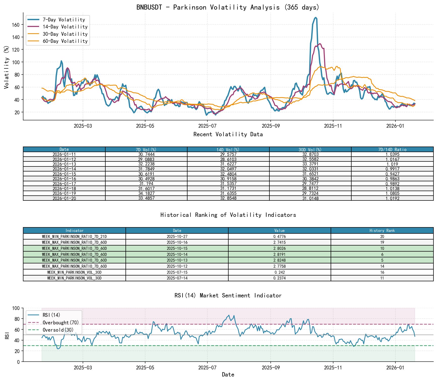 BNBUSDT Parkinson Volatility Analysis Chart and Historical Ranking Data