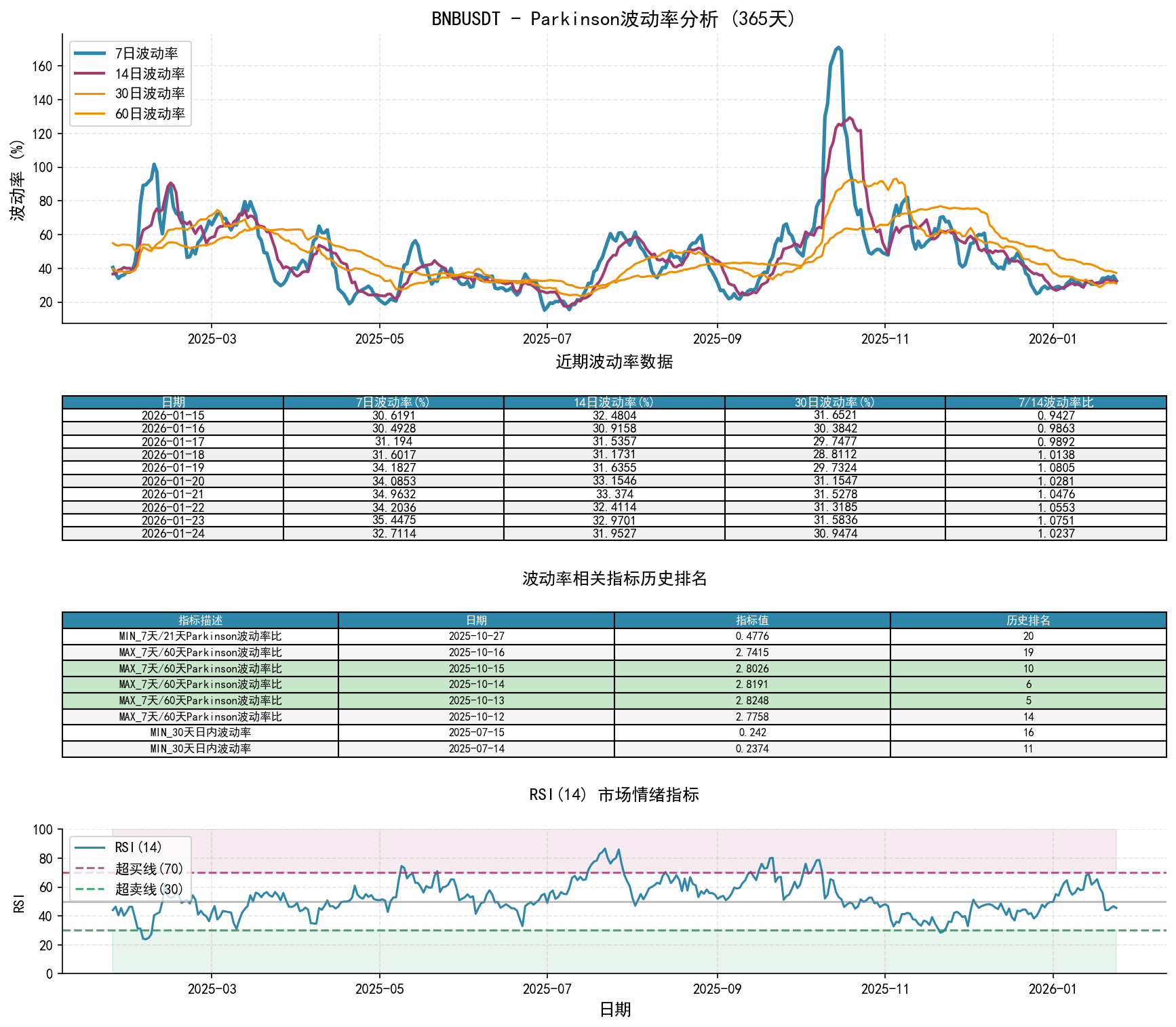 BNBUSDTParkinson波动率分析图与历史排名数据