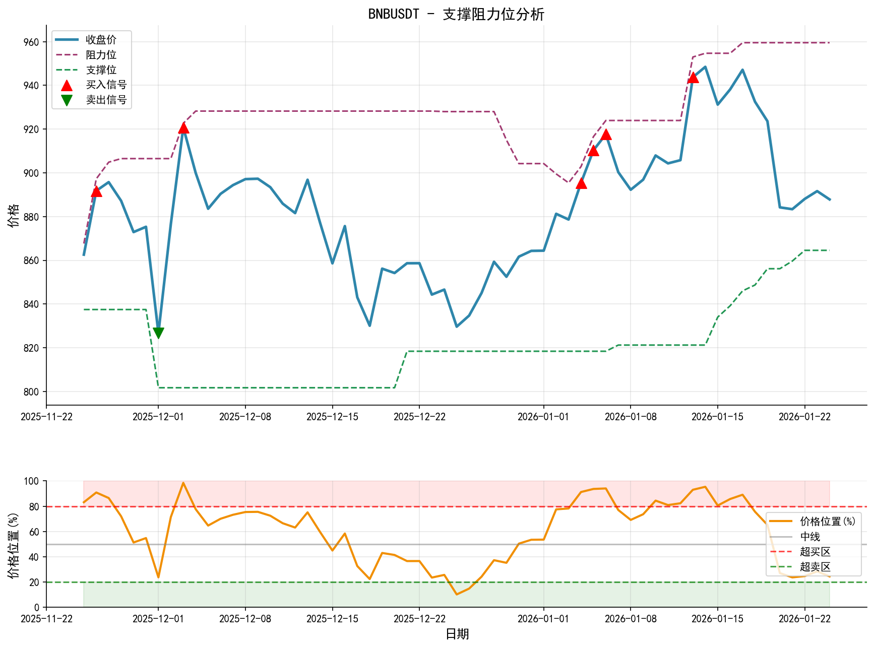 BNBUSDT支撑阻力位分析图与交易信号