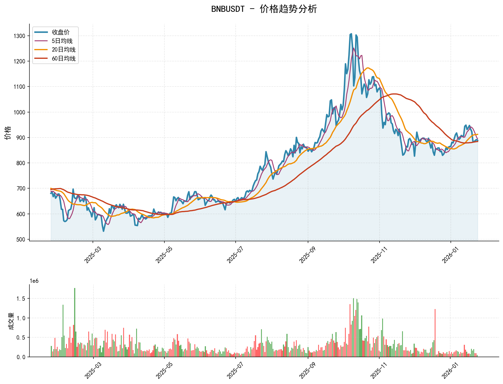BNBUSDT价格趋势分析图，包含收盘价和多条移动平均线