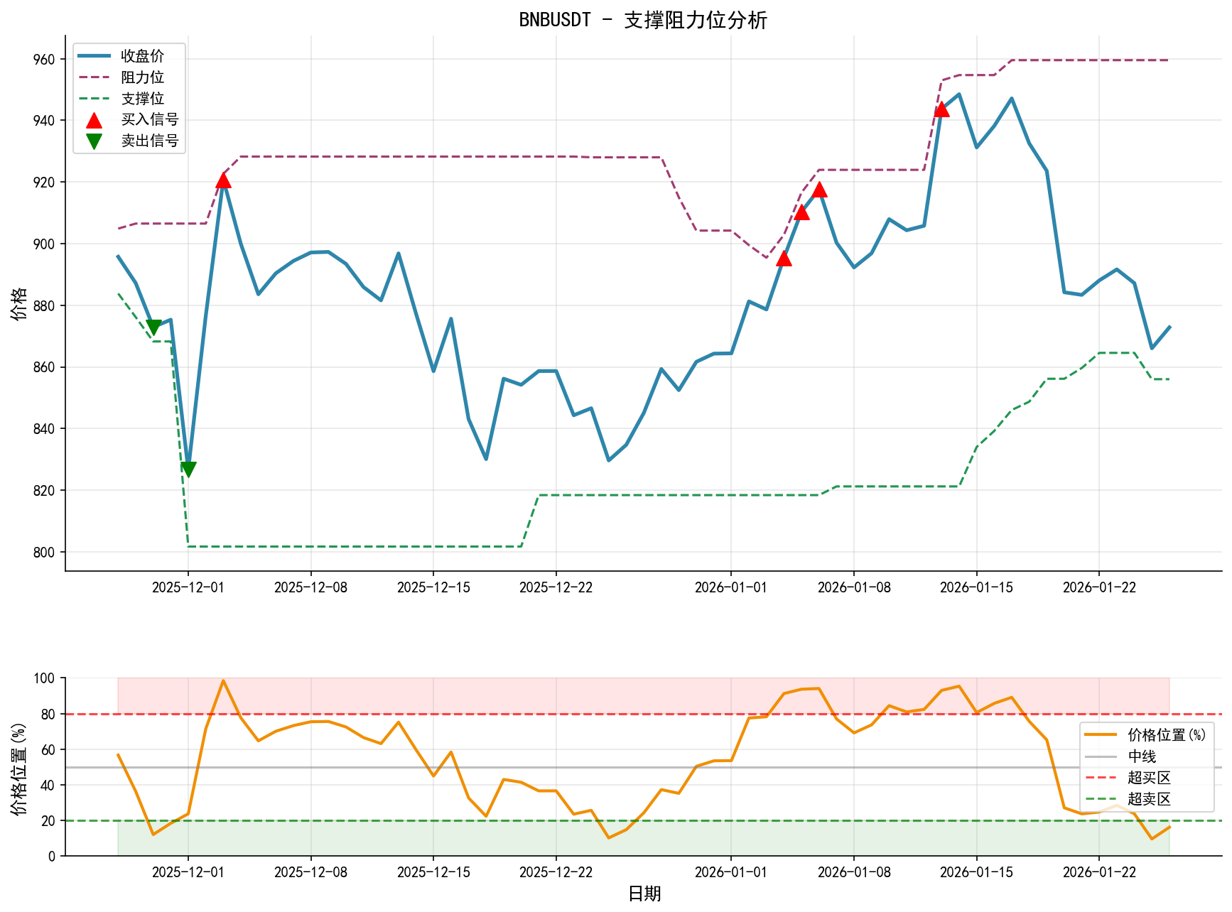 BNBUSDT支撑阻力位分析图与交易信号