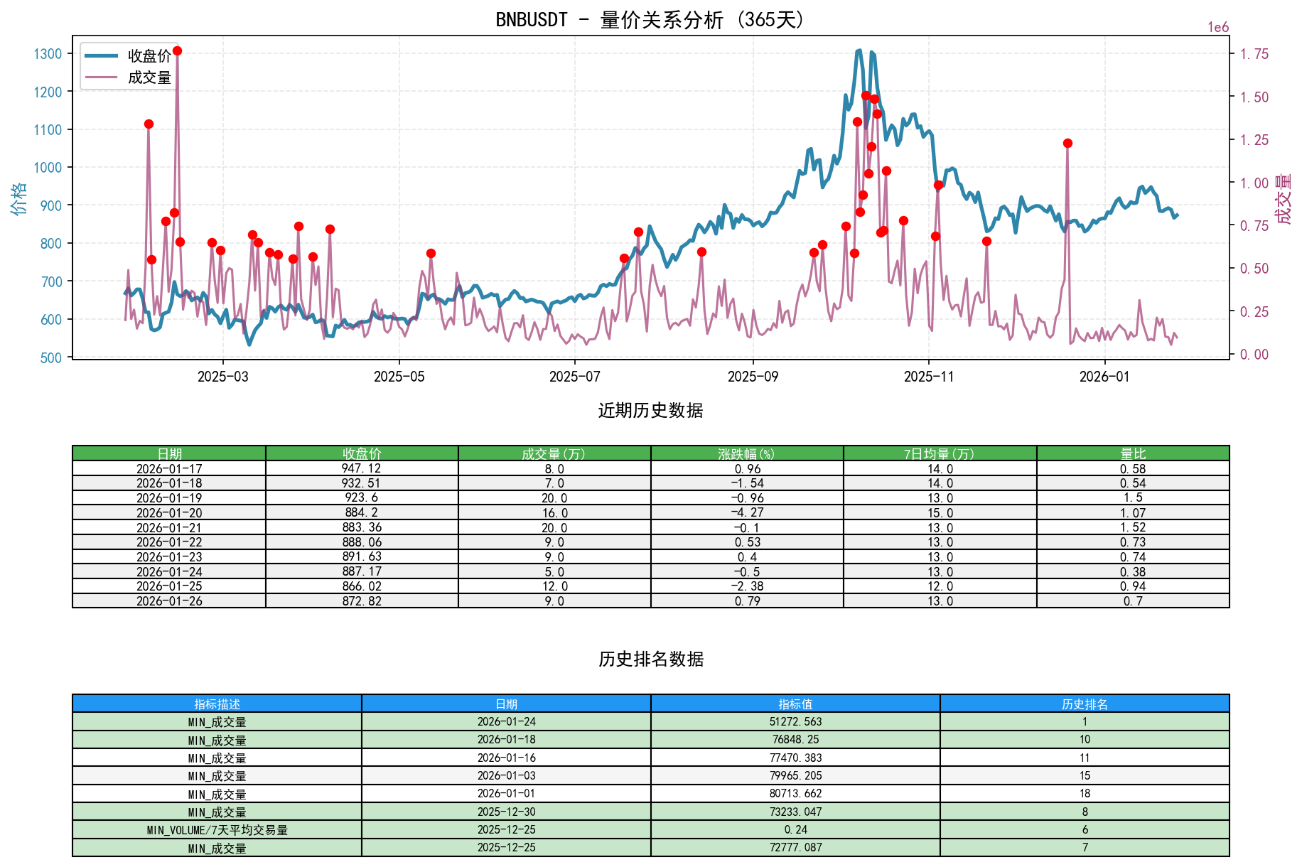 BNBUSDT量价关系折线图与历史排名分析