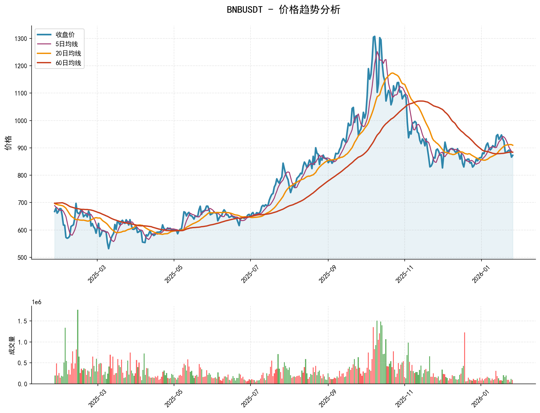 BNBUSDT价格趋势分析图，包含收盘价和多条移动平均线
