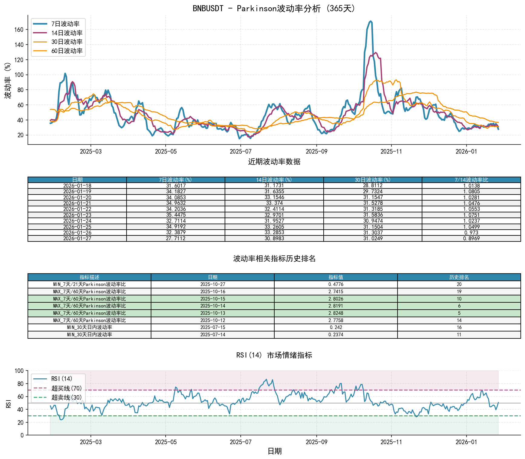 BNBUSDTParkinson波动率分析图与历史排名数据