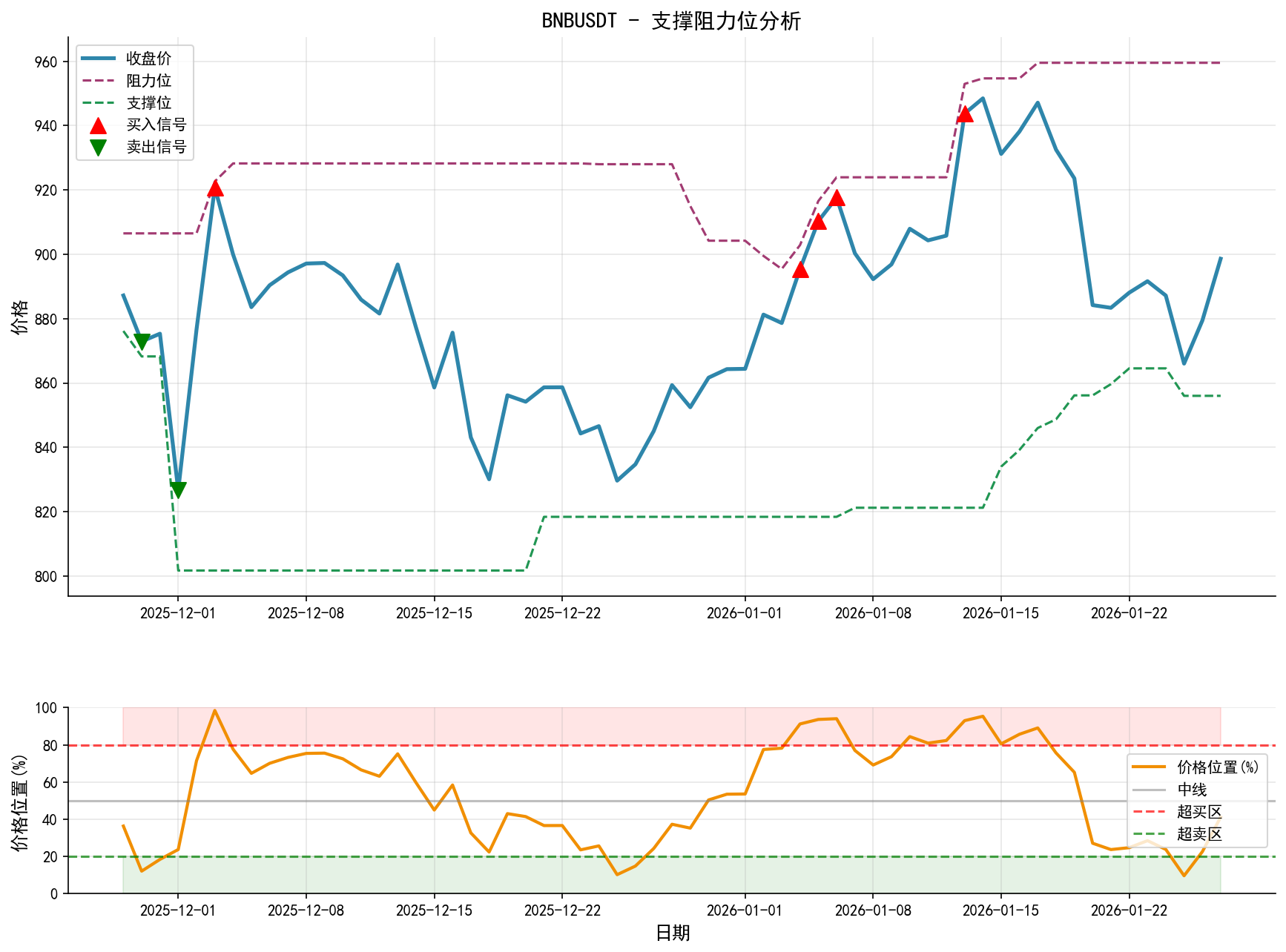 BNBUSDT支撑阻力位分析图与交易信号