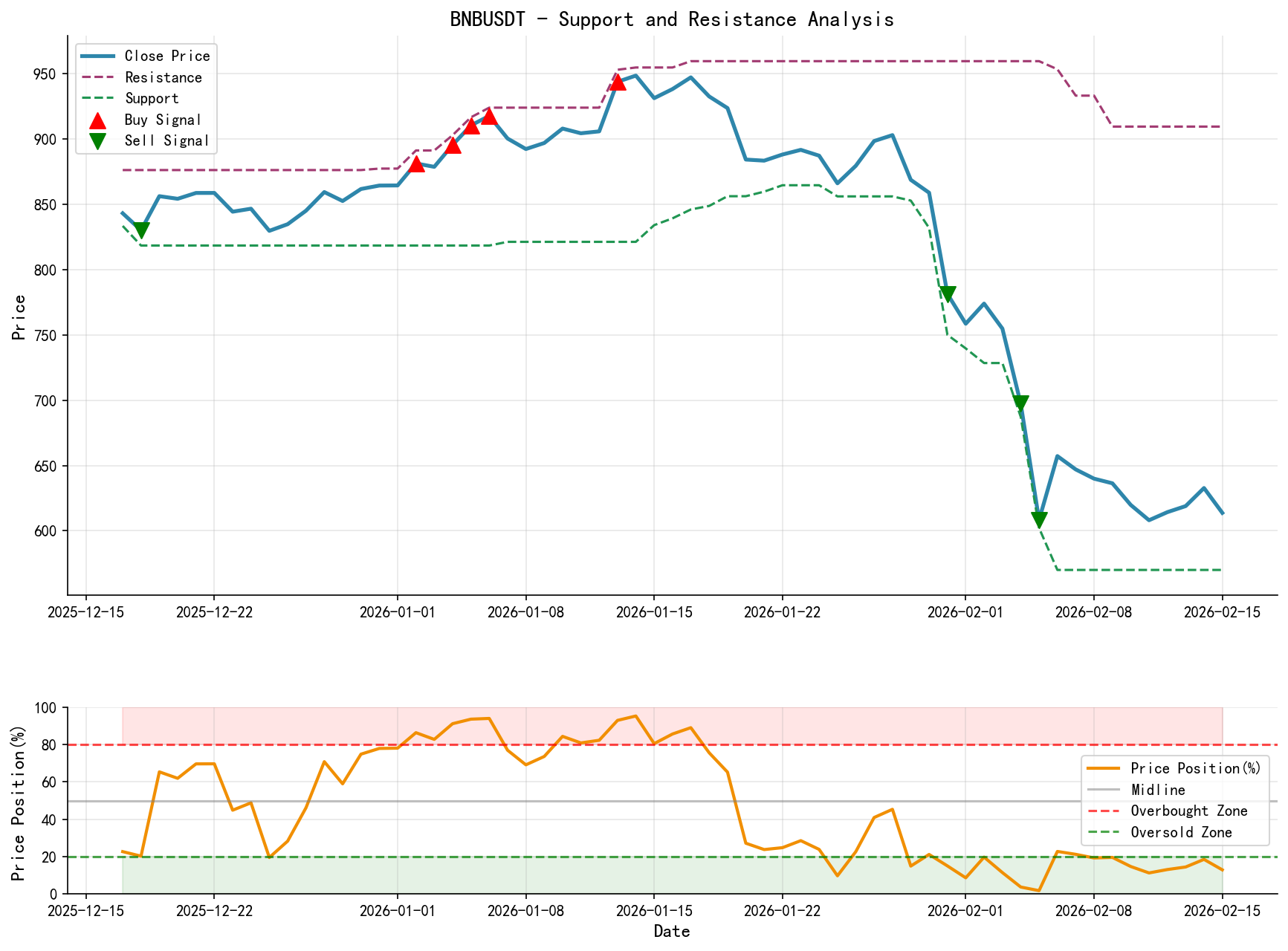 BNBUSDT Support/Resistance Level Analysis Chart and Trading Signals