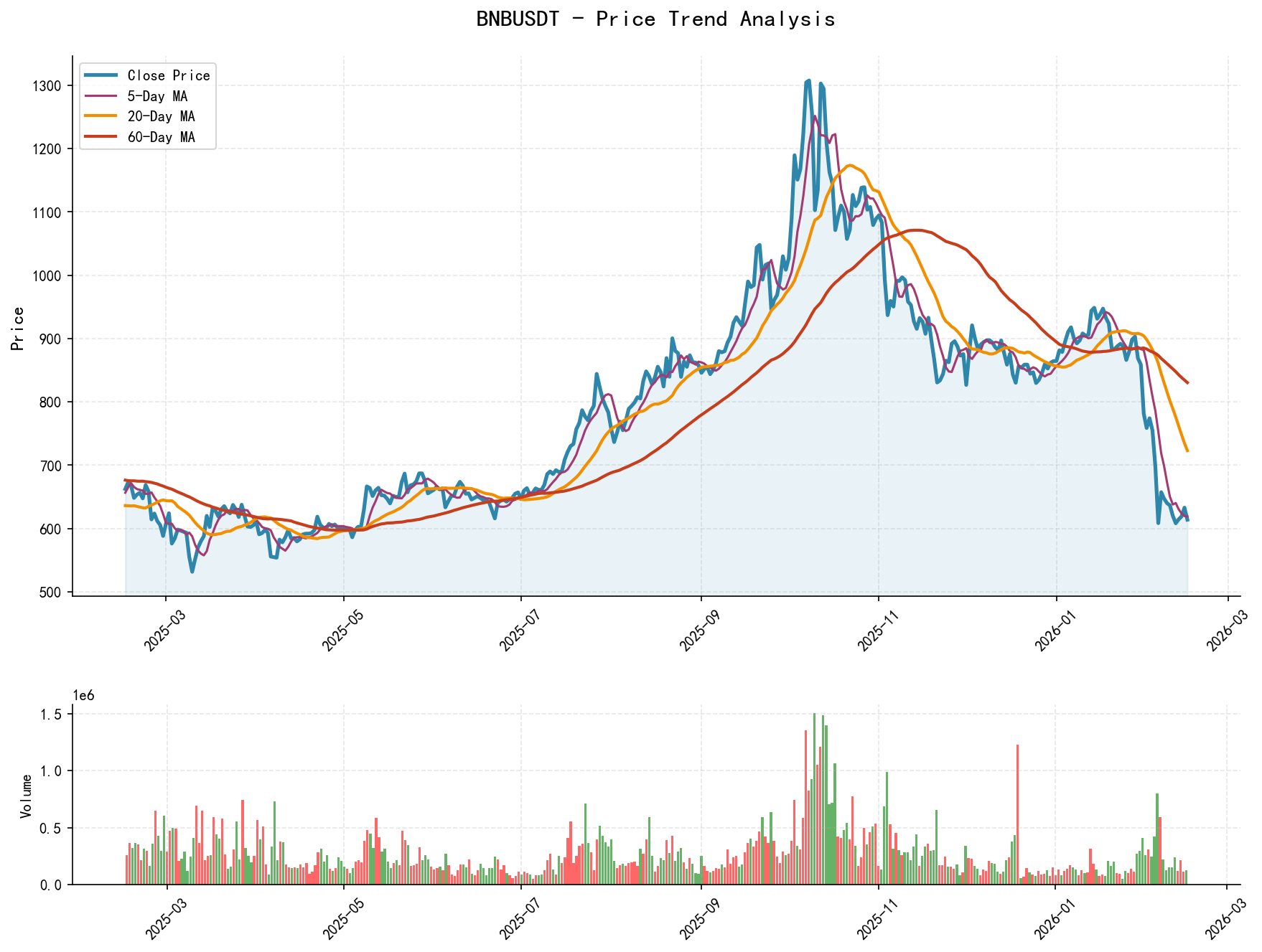 BNBUSDT Price Trend Analysis Chart, including closing price and multiple moving averages