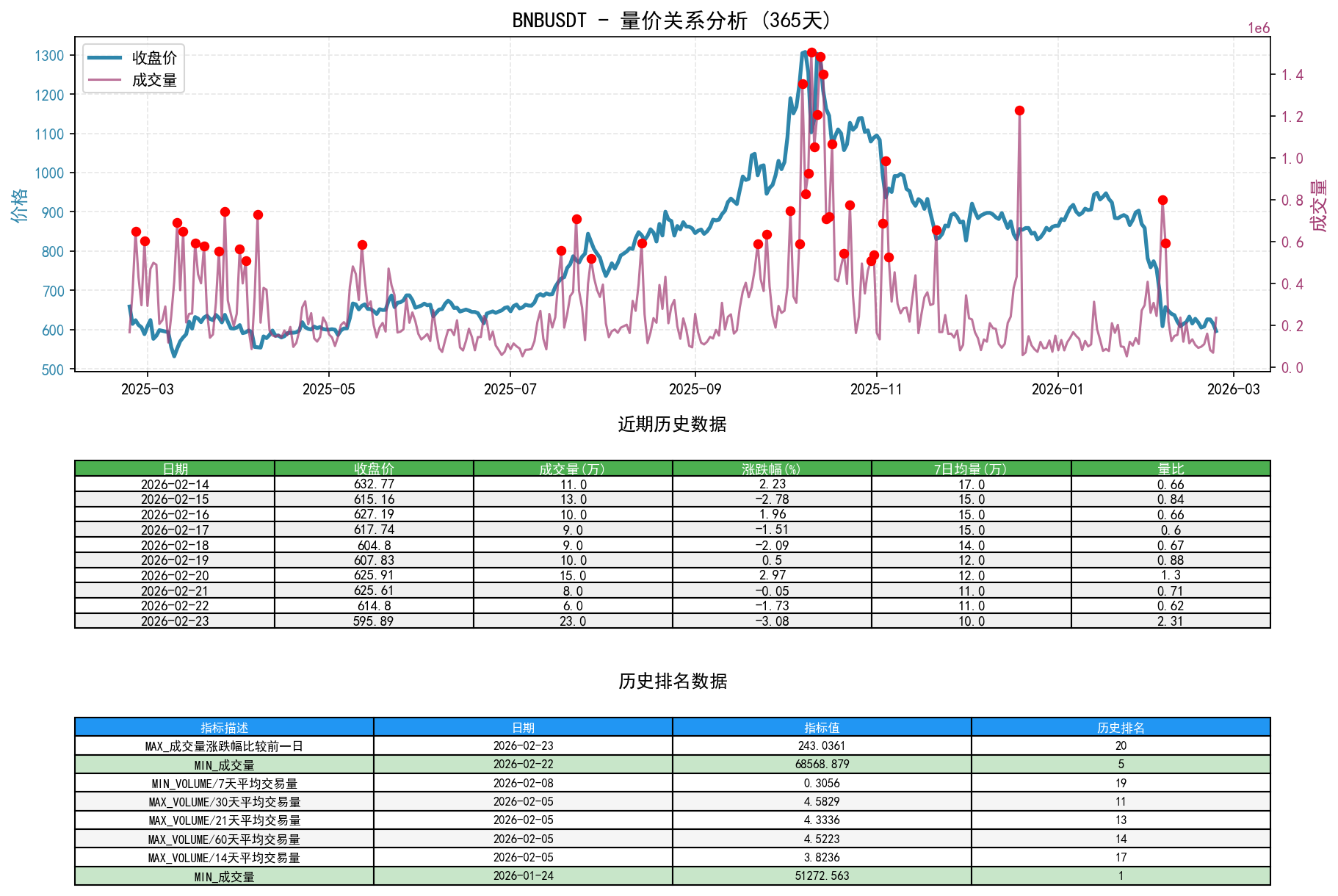 BNBUSDT量价关系折线图与历史排名分析