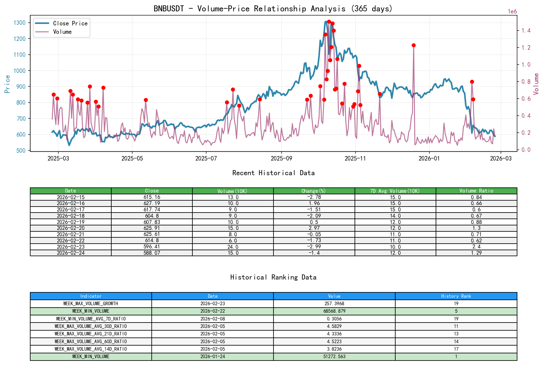 null BNBUSDT Volume-Price Relationship Line Chart and Historical Ranking Analysis