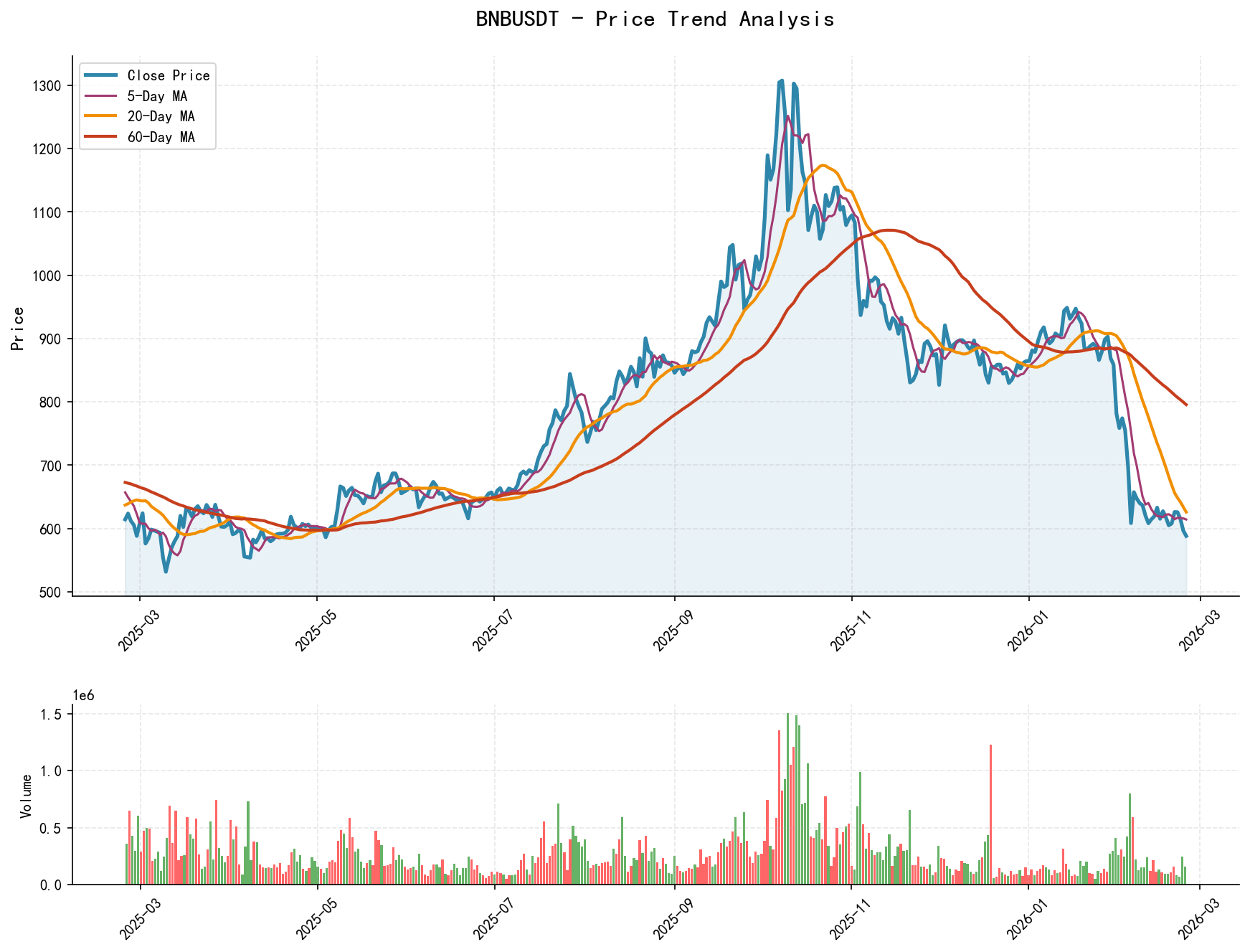 null BNBUSDT Price Trend Analysis Chart, including closing price and multiple moving averages
