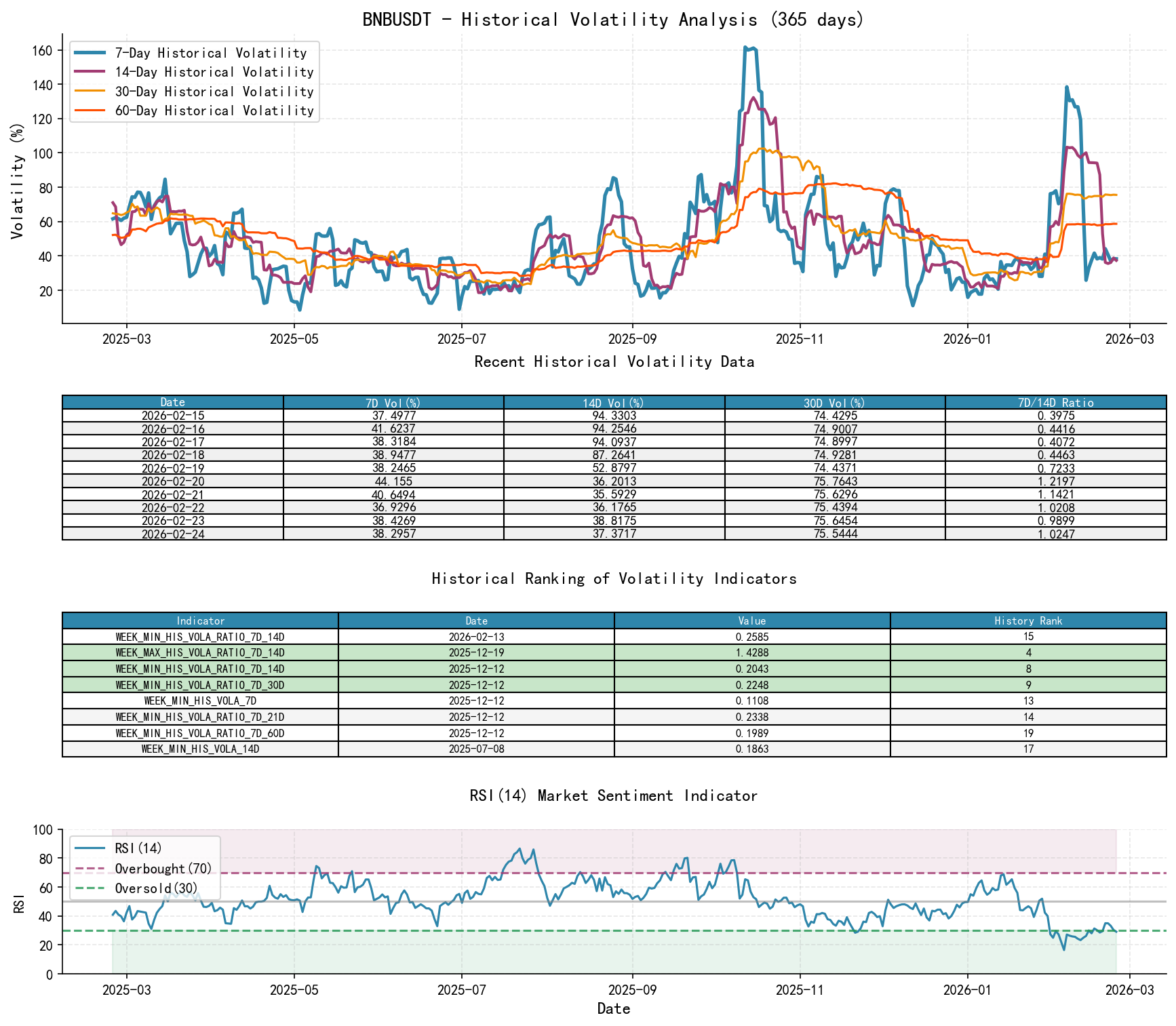 null BNBUSDT Historical Volatility Analysis Chart and Historical Ranking Data