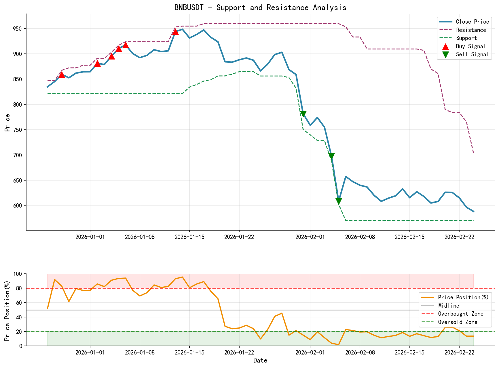 null BNBUSDT Support & Resistance Level Analysis Chart and Trading Signals