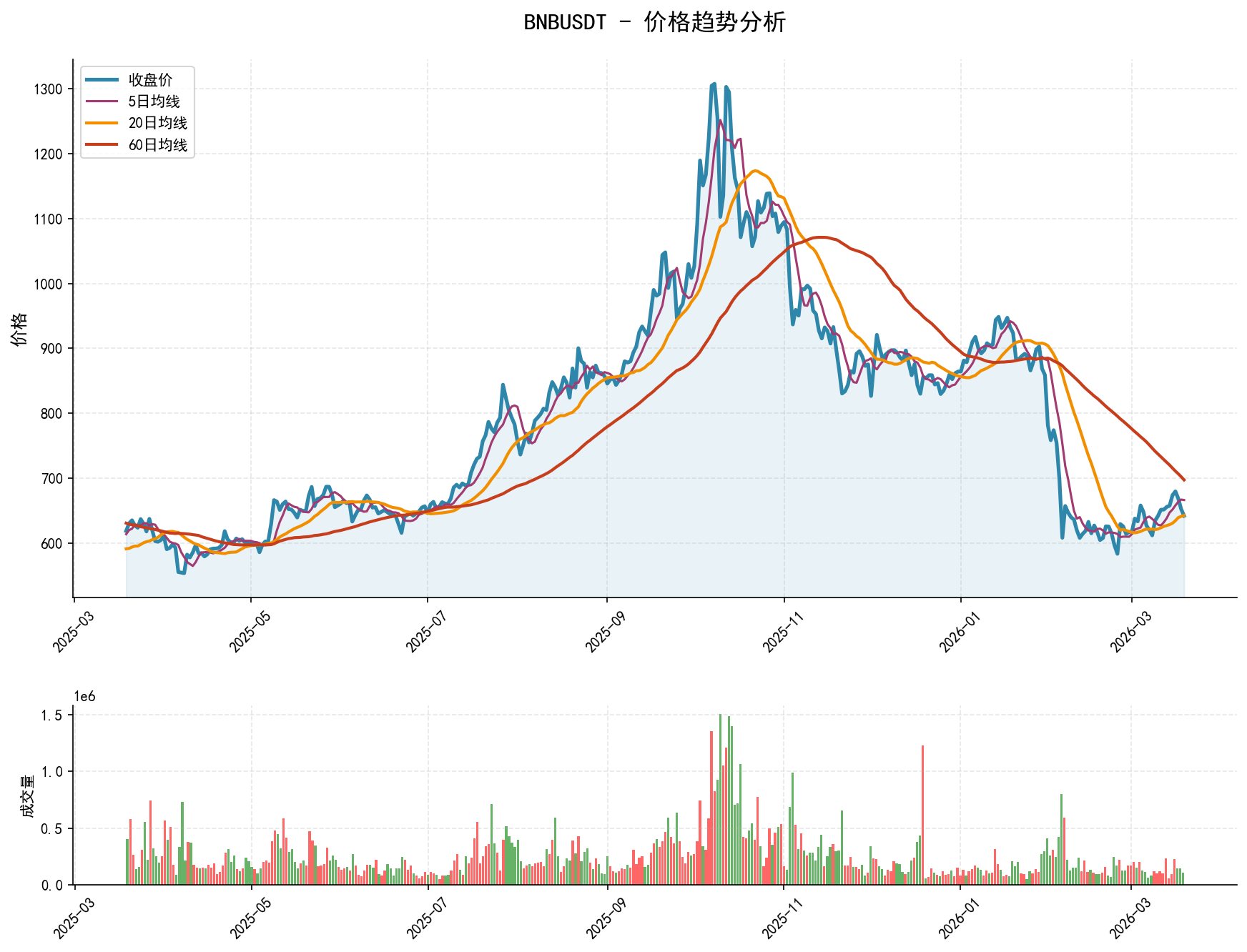 BNBUSDT价格趋势分析图，包含收盘价和多条移动平均线