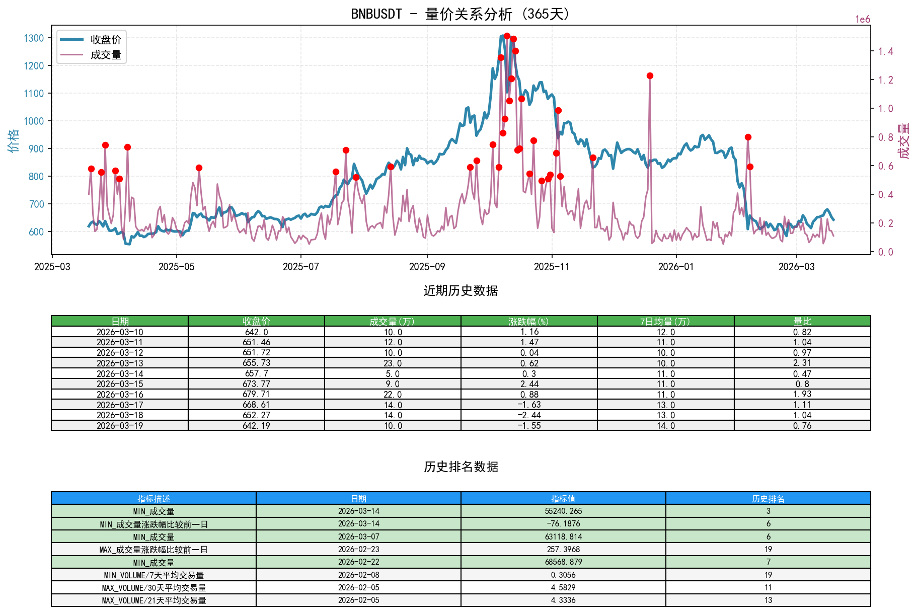 BNBUSDT量价关系折线图与历史排名分析