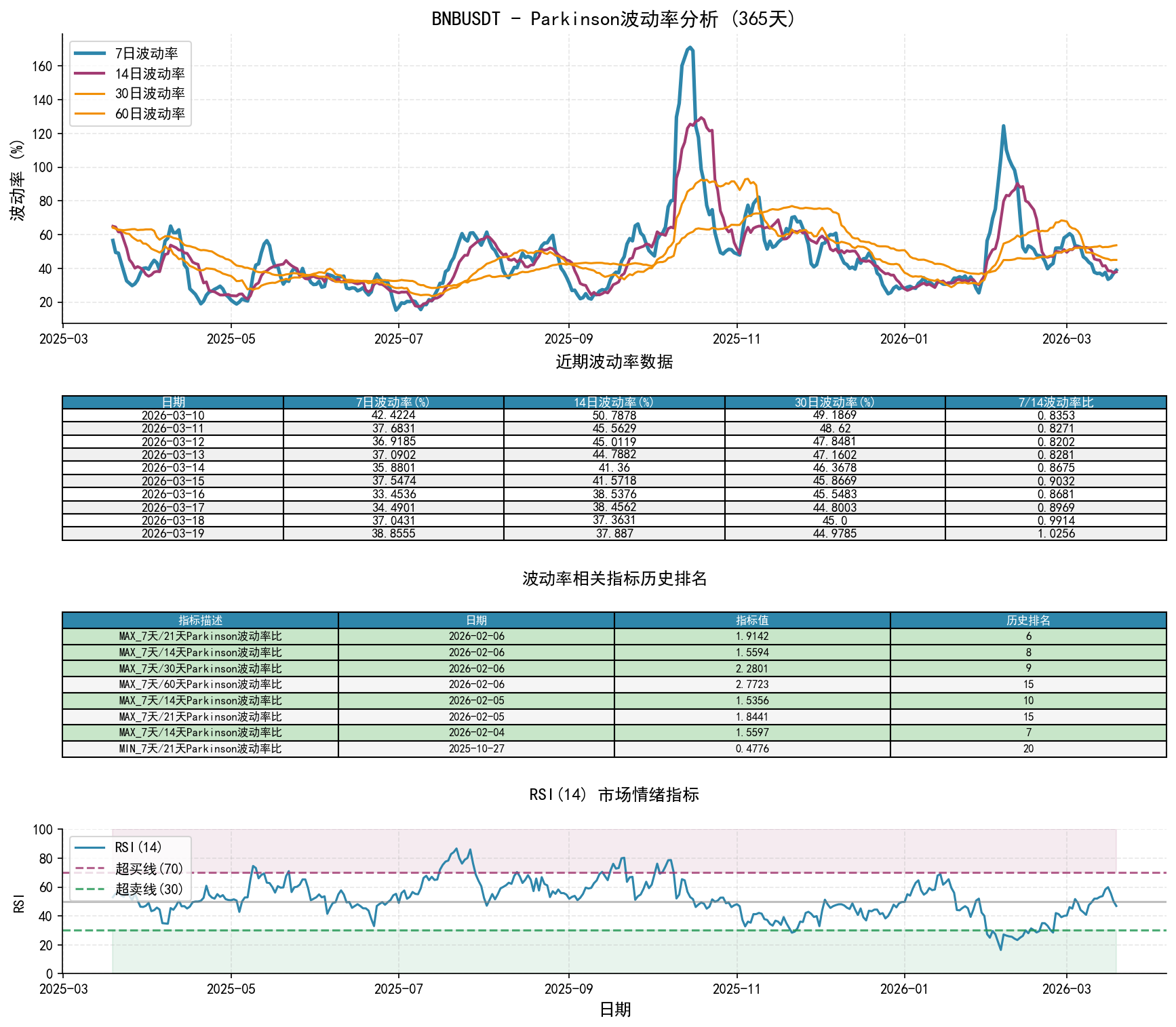 BNBUSDTParkinson波动率分析图与历史排名数据