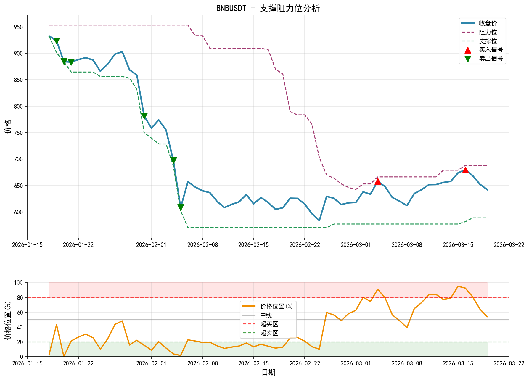 BNBUSDT支撑阻力位分析图与交易信号