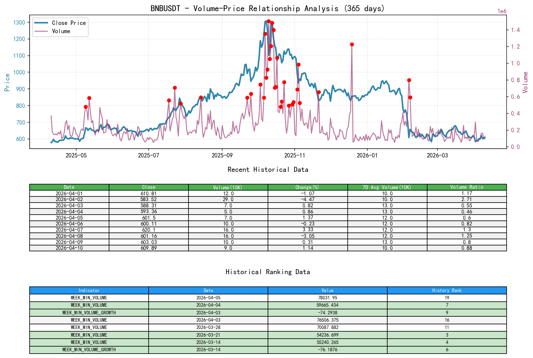 BNBUSDT Volume-Price Relationship Line Chart and Historical Ranking Analysis