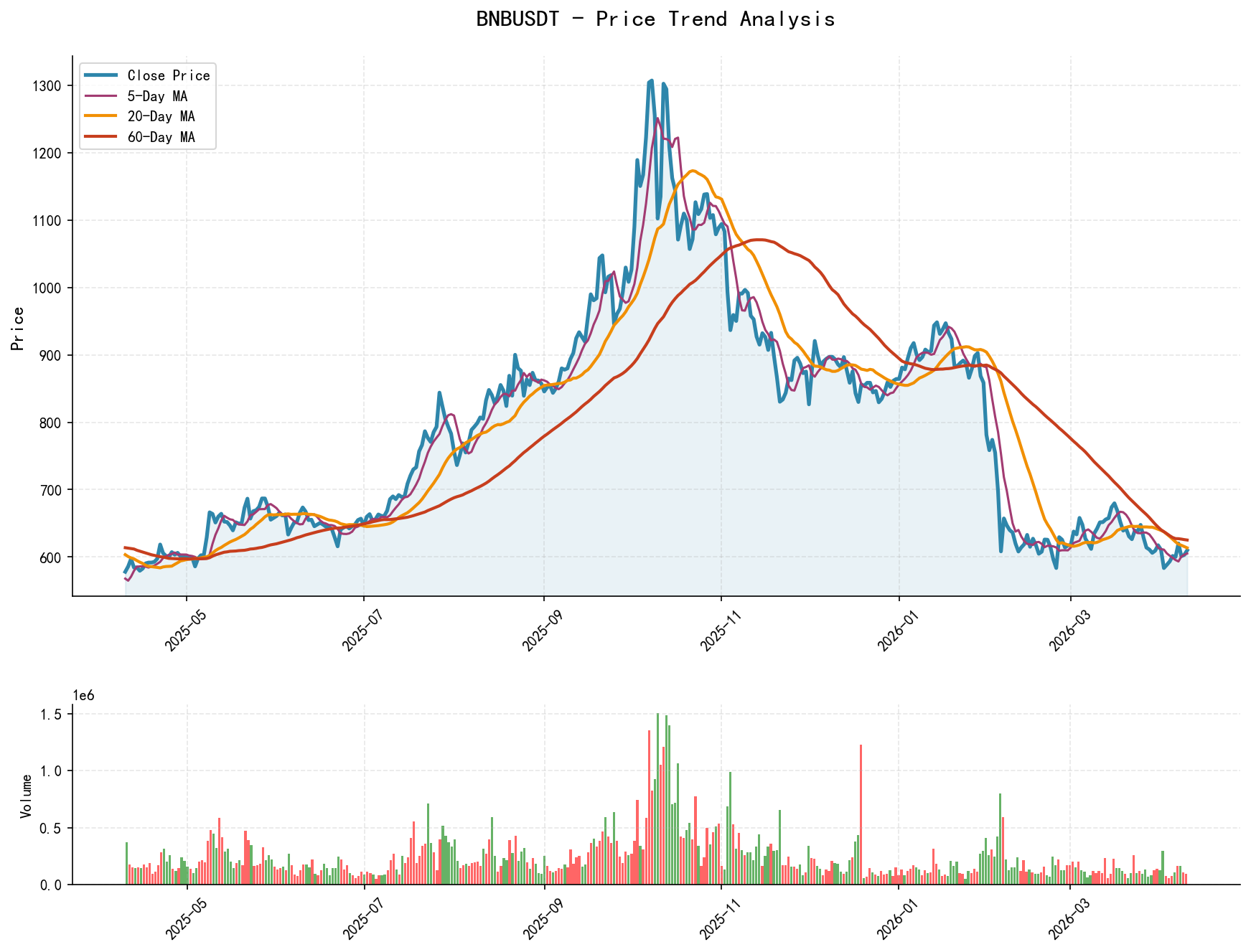 BNBUSDT Price Trend Analysis Chart, including closing price and multiple moving averages
