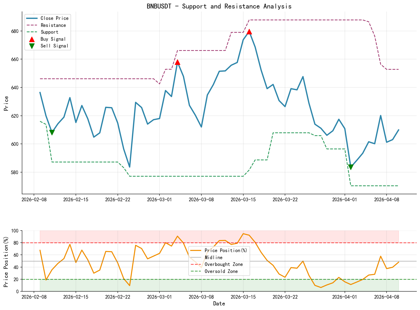 BNBUSDT Support and Resistance Level Analysis Chart and Trading Signals