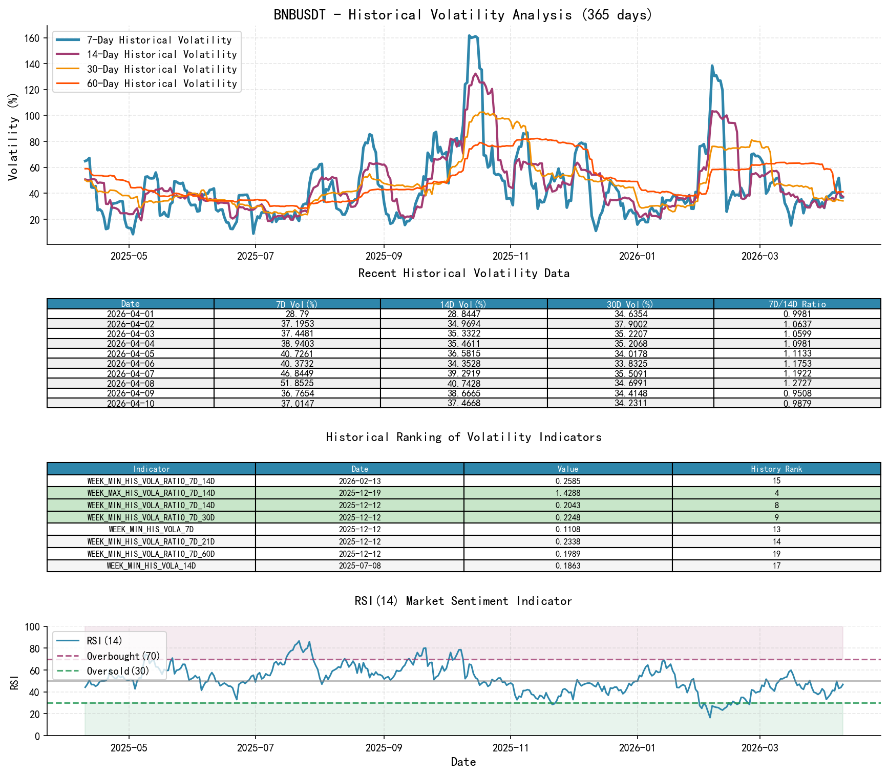 BNBUSDT Historical Volatility Analysis Chart and Historical Ranking Data