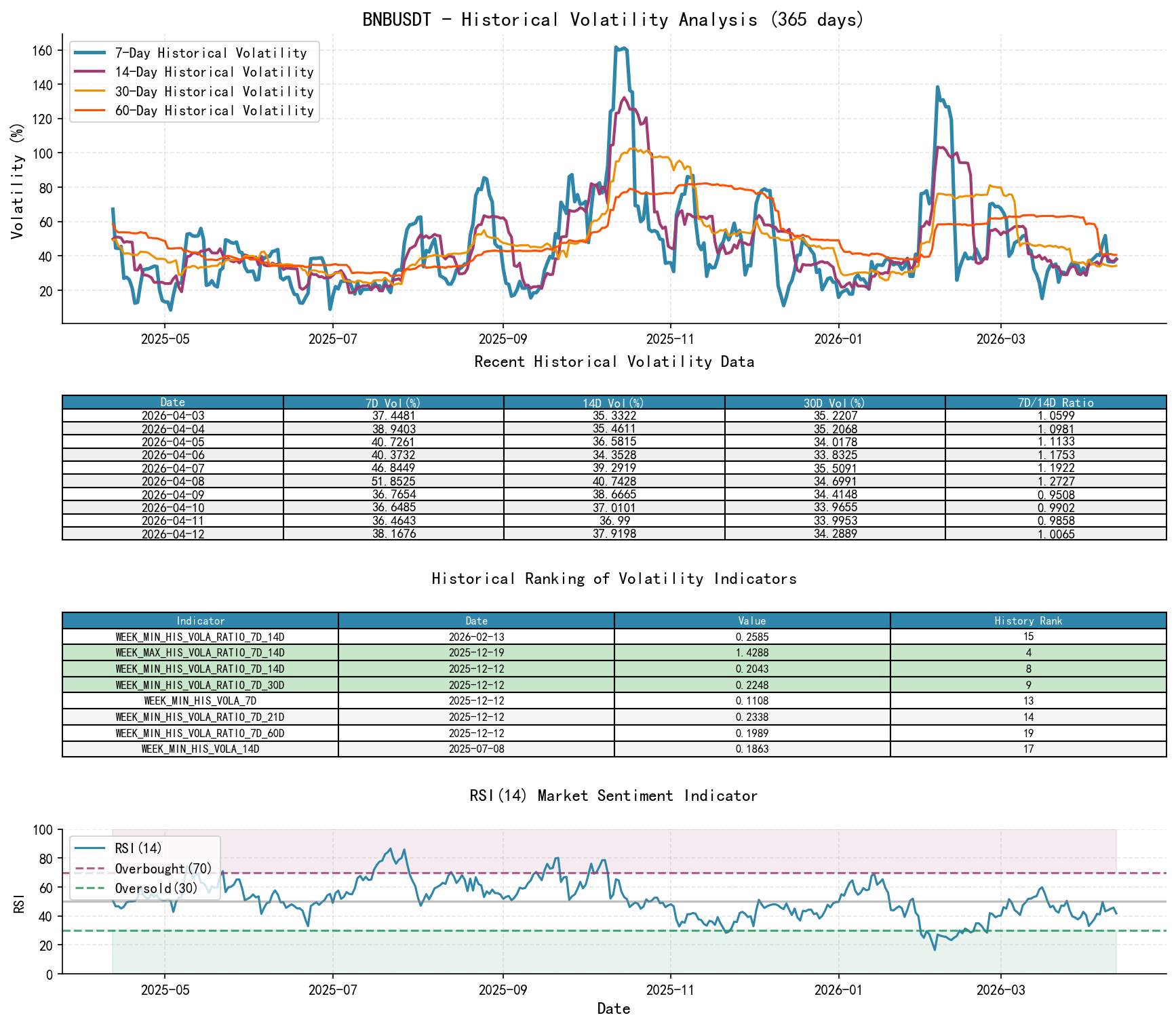 null BNBUSDT Historical Volatility Analysis Chart and Historical Ranking Data