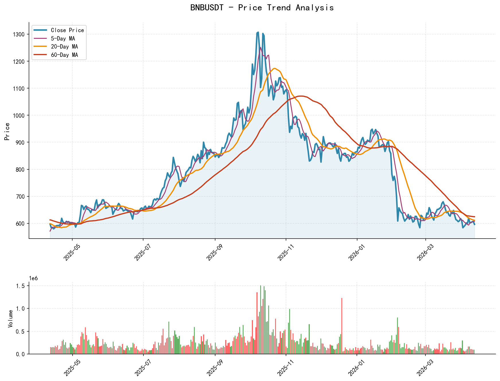 null BNBUSDT Price Trend Analysis Chart, including closing price and multiple moving averages