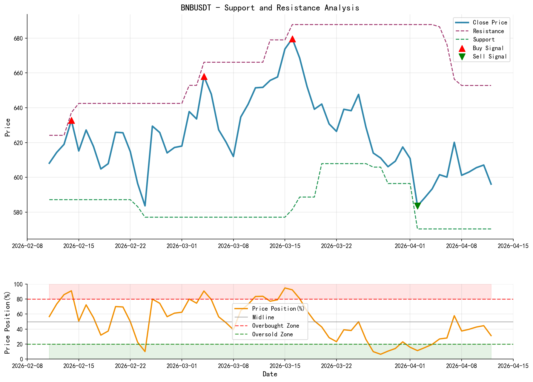 null BNBUSDT Support and Resistance Level Analysis Chart and Trading Signals