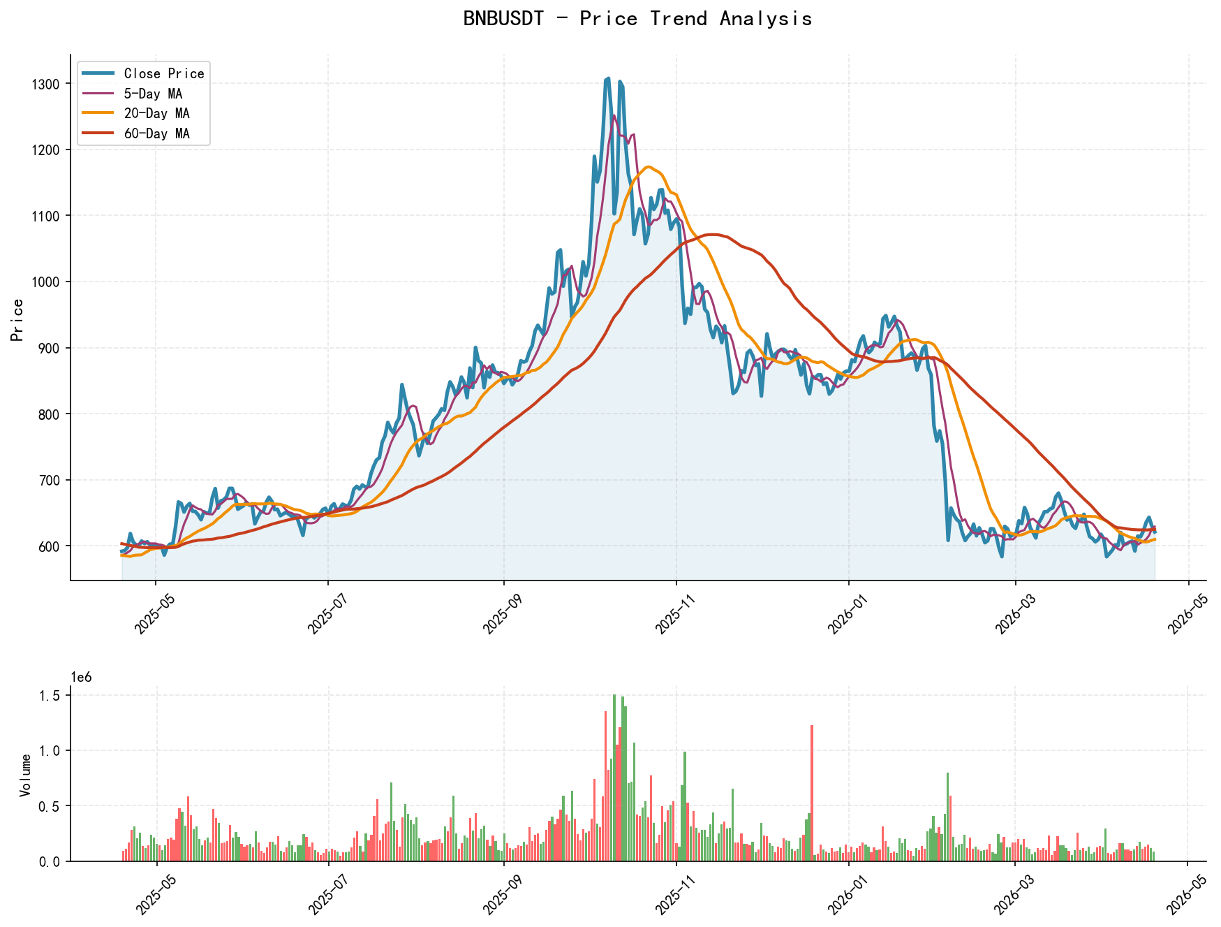 BNBUSDT Price Trend Analysis Chart, including closing price and multiple moving averages