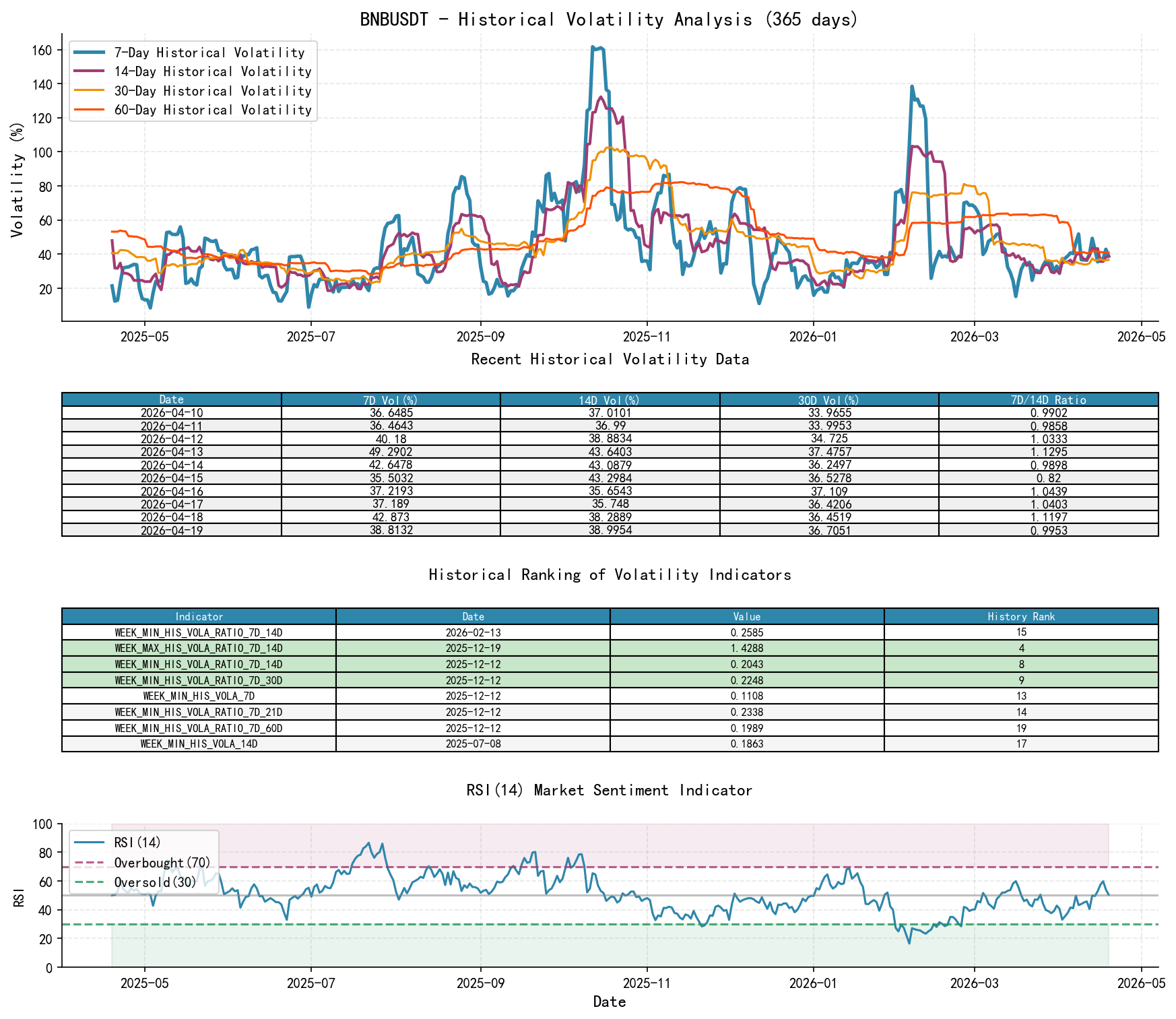 BNBUSDT Historical Volatility Analysis Chart and Historical Ranking Data