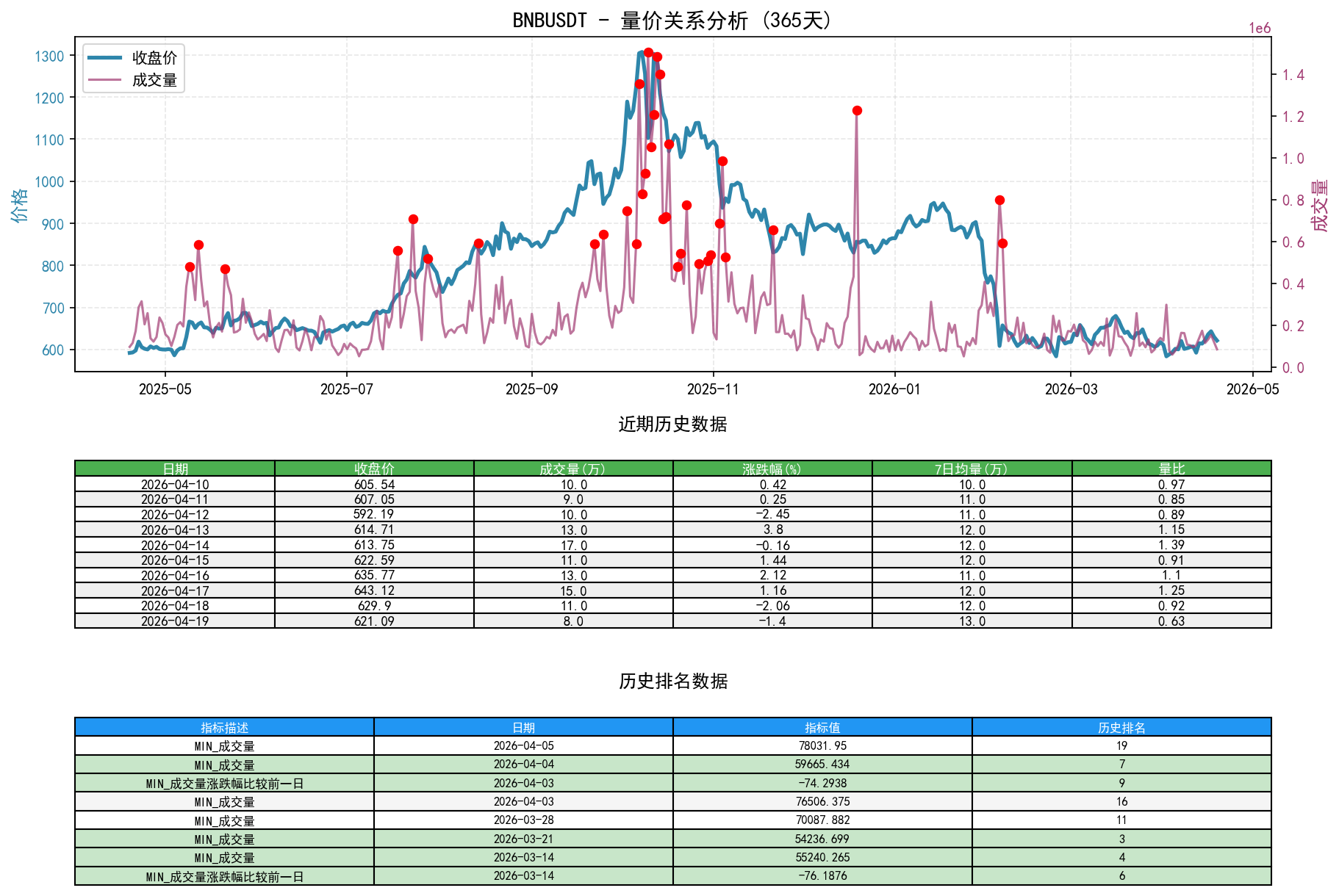 BNBUSDT量价关系折线图与历史排名分析