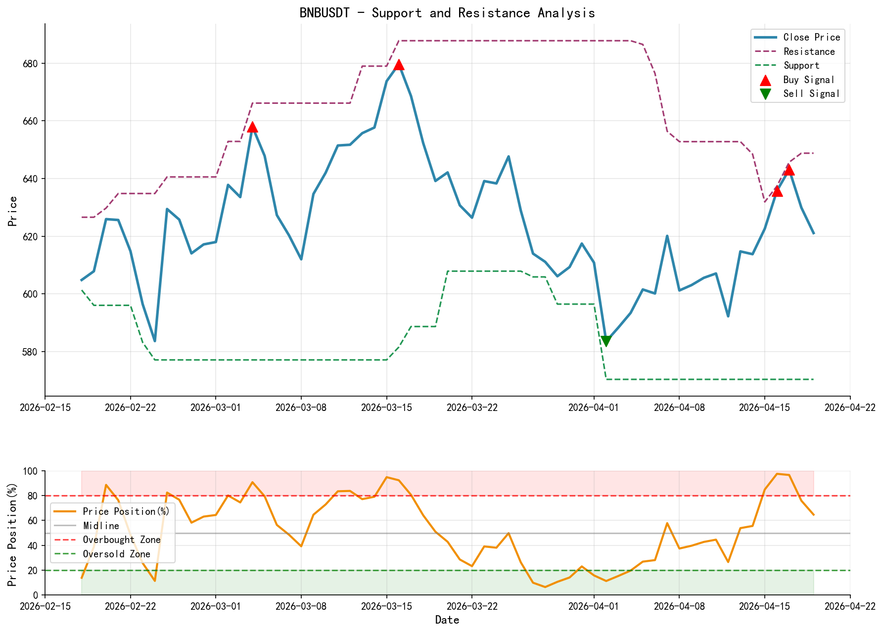 BNBUSDT Support and Resistance Level Analysis Chart with Trading Signals