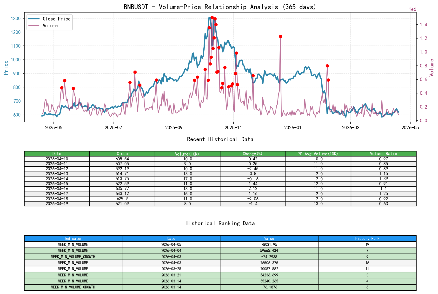 BNBUSDT Volume-Price Relationship Line Chart and Historical Ranking Analysis