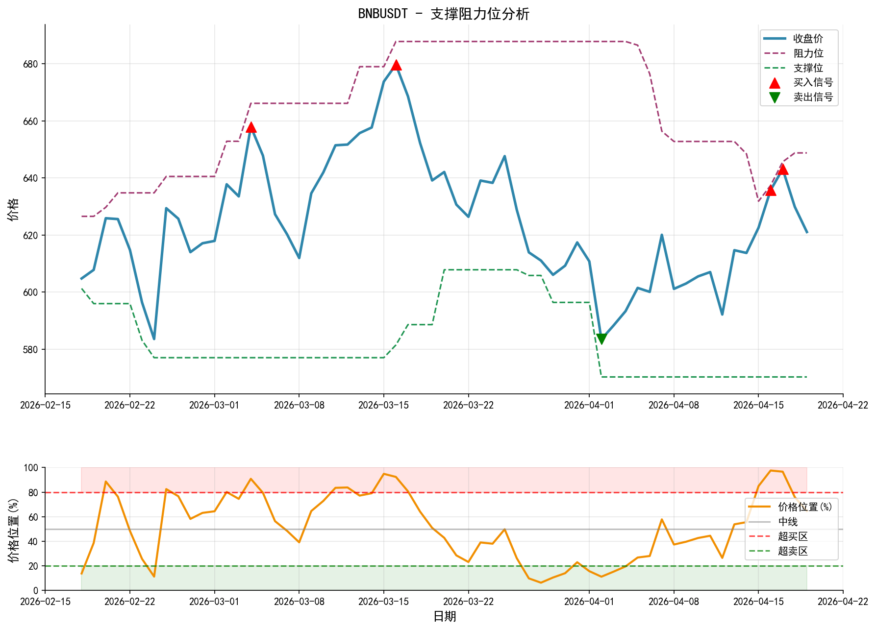 BNBUSDT支撑阻力位分析图与交易信号