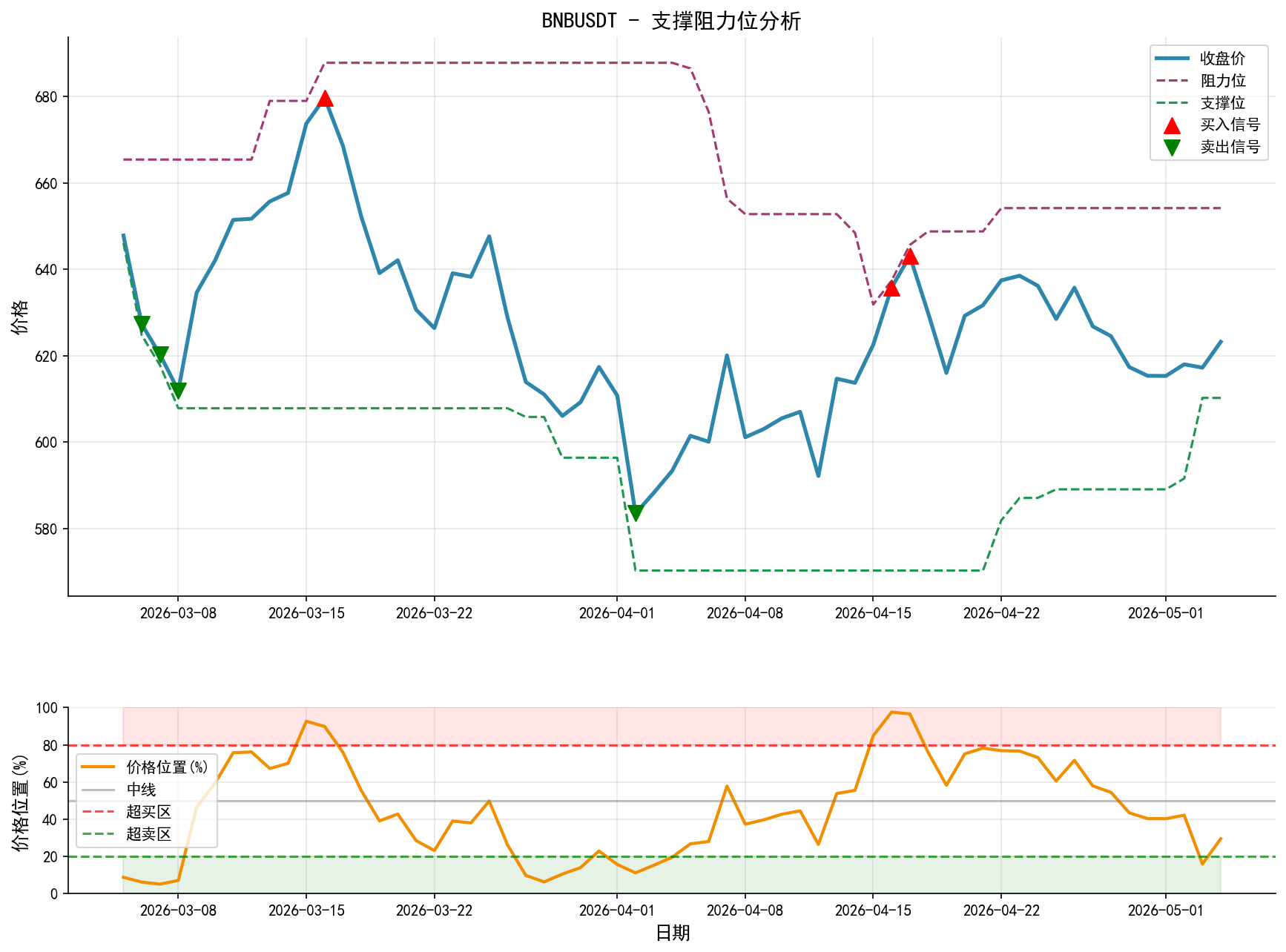 BNBUSDT支撑阻力位分析图与交易信号