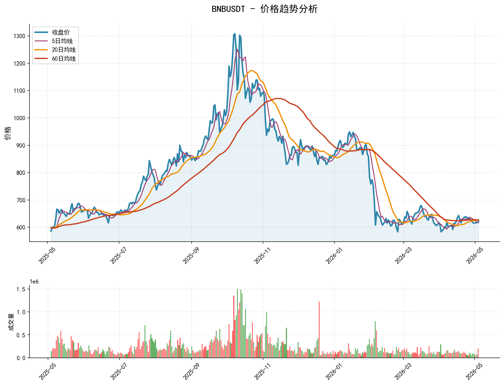 BNBUSDT价格趋势分析图，包含收盘价和多条移动平均线