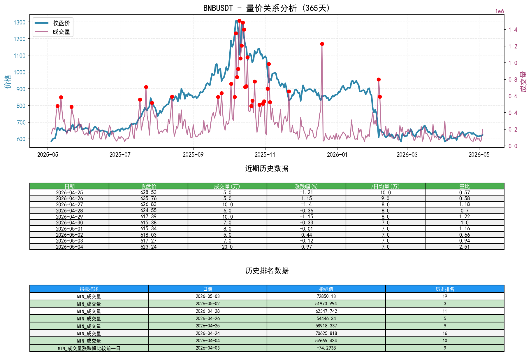 BNBUSDT量价关系折线图与历史排名分析