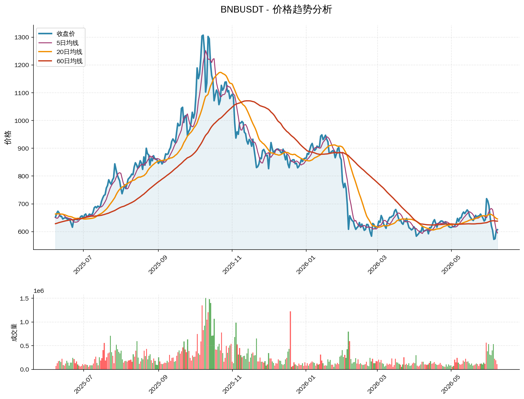 BNBUSDT价格趋势分析图，包含收盘价和多条移动平均线