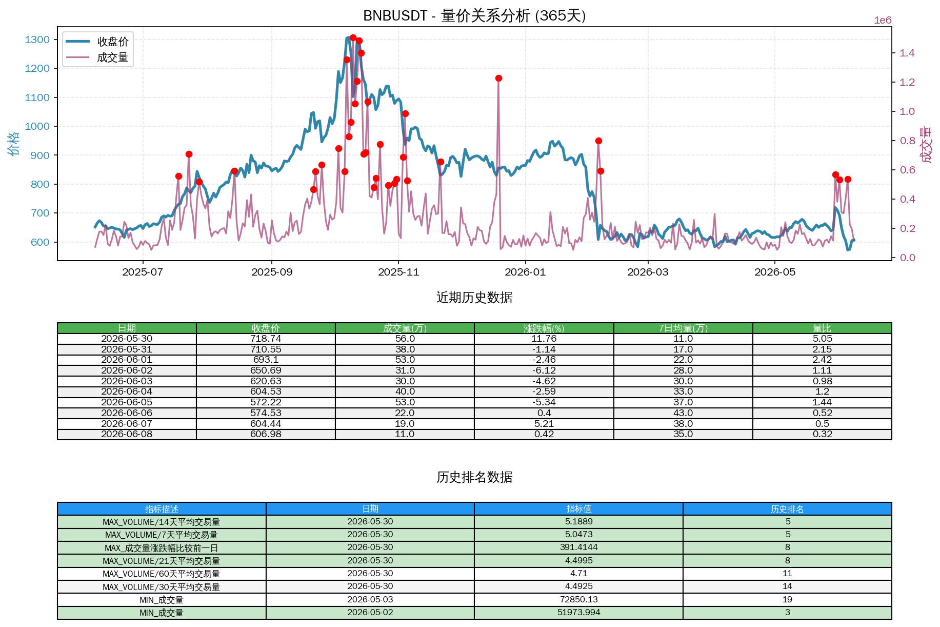 BNBUSDT量价关系折线图与历史排名分析