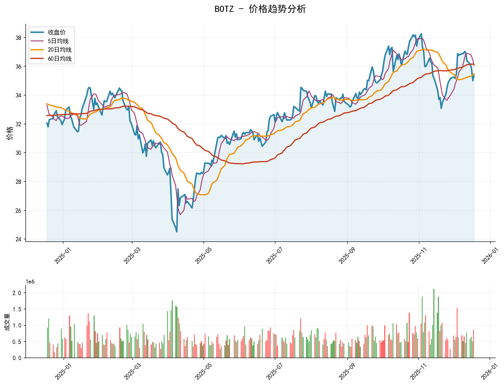 20251218 BOTZ Market Data Review Report (Based on Wyckoff Volume-Price Perspective)