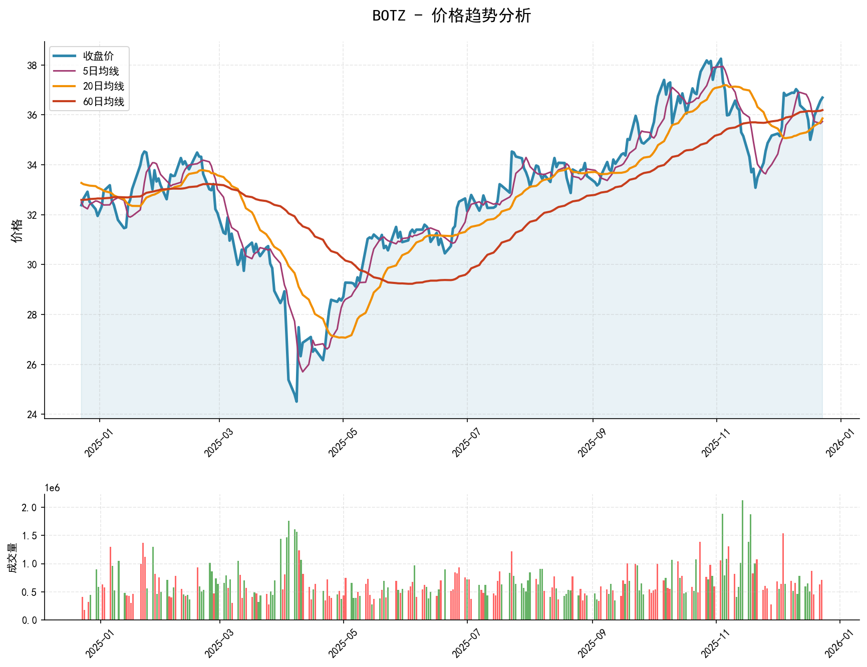 20251223 BOTZ Market Data Review Report (Based on Wyckoff Volume-Price Perspective)