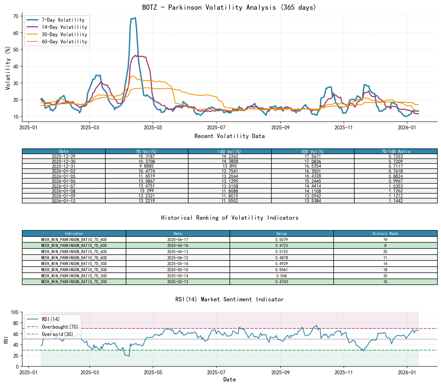 null BOTZ Parkinson Volatility Analysis Chart and Historical Ranking Data