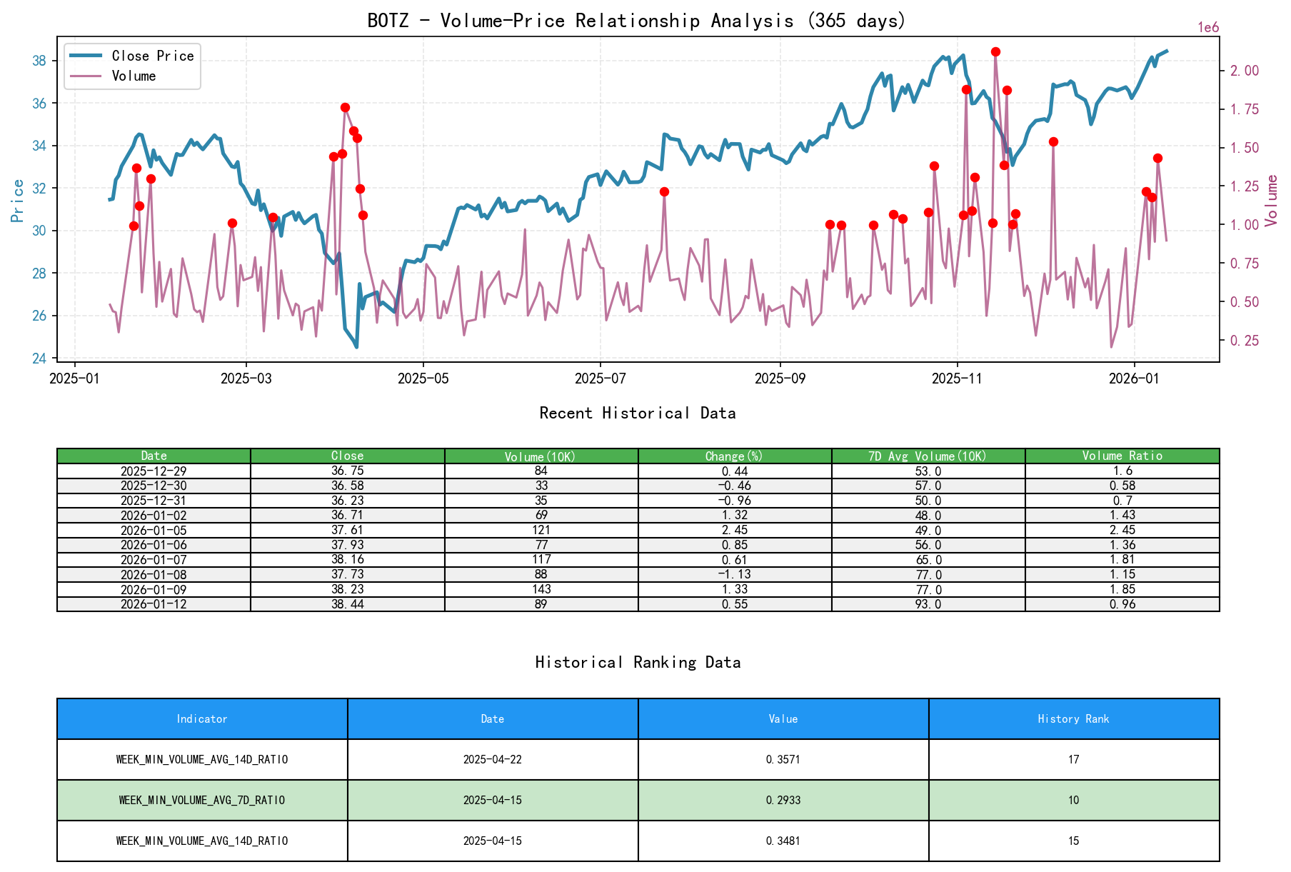 null BOTZ Volume-Price Relationship Line Chart and Historical Ranking Analysis