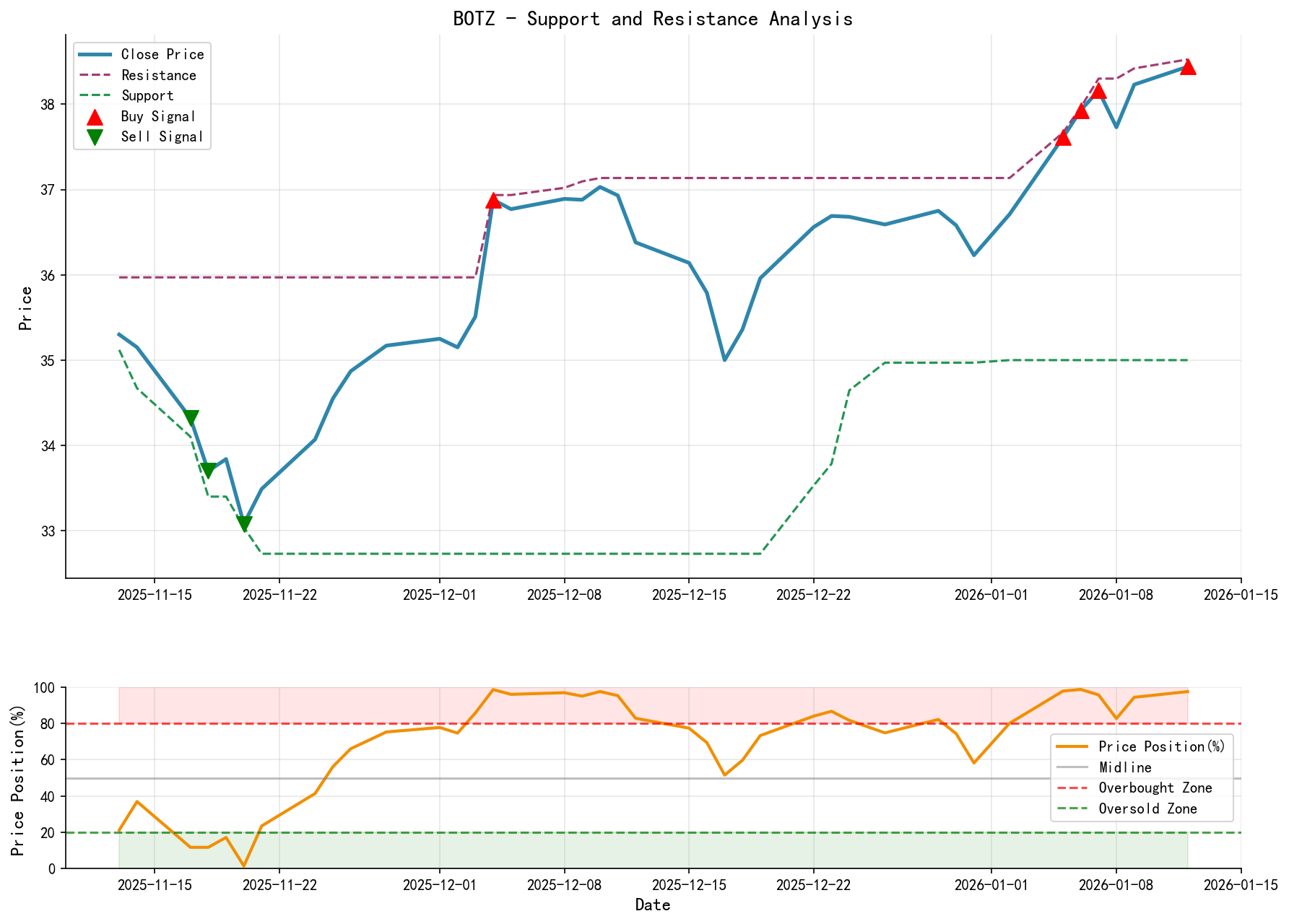 null BOTZ Support and Resistance Level Analysis Chart and Trading Signals