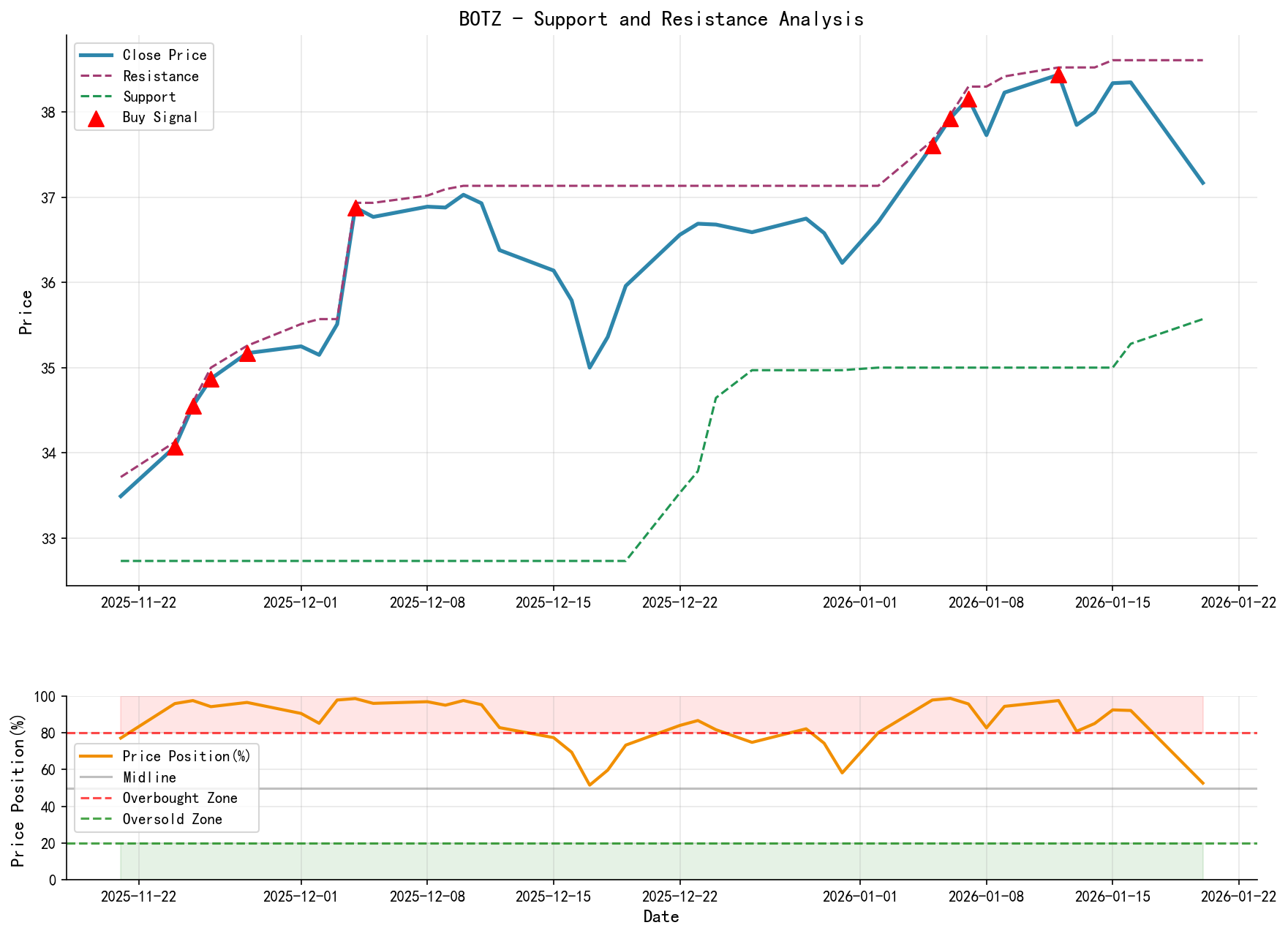 BOTZ Support and Resistance Analysis Chart with Trading Signals