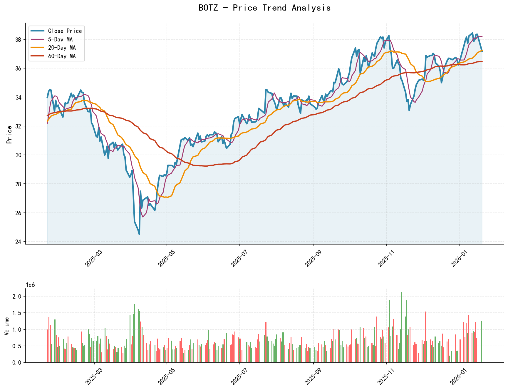 BOTZ Price Trend Analysis Chart, including closing price and multiple moving averages