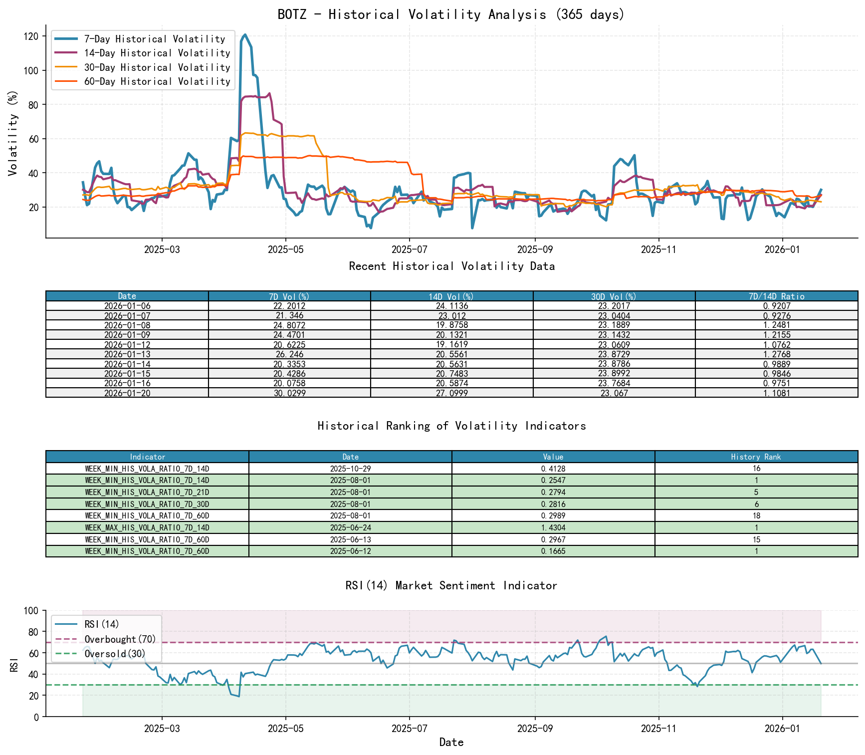 BOTZ Historical Volatility Analysis Chart and Historical Ranking Data