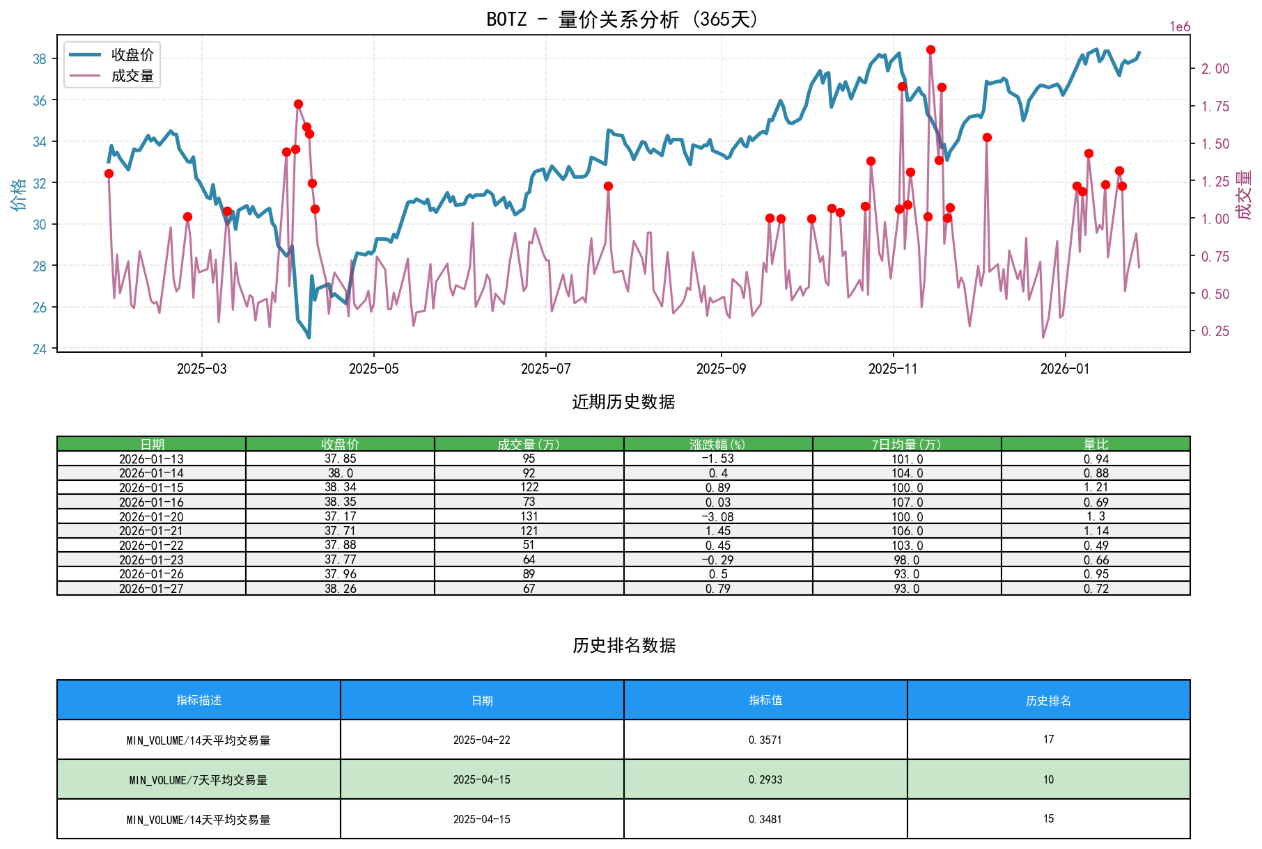 BOTZ量价关系折线图与历史排名分析